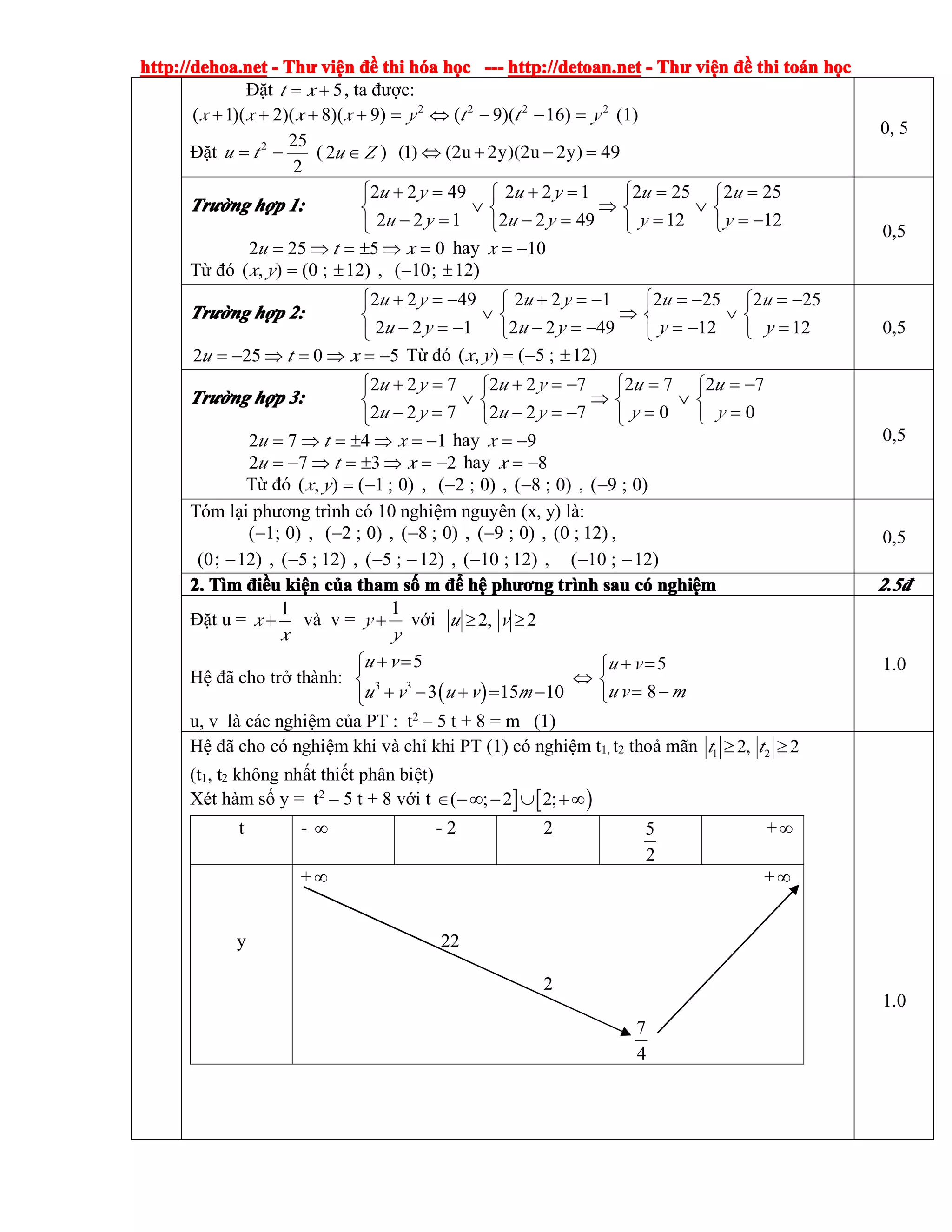 http://dehoa.nethttp://dehoa.nethttp://dehoa.nethttp://dehoa.net ---- ThThThThưưưư viviviviệệệệnnnn đềđềđềđề thithithithi hhhhóóóóaaaa hhhhọọọọcccc ------------ http://detoan.nethttp://detoan.nethttp://detoan.nethttp://detoan.net ---- ThThThThưưưư viviviviệệệệnnnn đềđềđềđề thithithithi totototoáááánnnn hhhhọọọọcccc
Đặt 5+= xt , ta được:
2
)9)(8)(2)(1( yxxxx =++++ 222
)16)(9( ytt =−−⇔ (1)
Đặt
2
252
−= tu ( Zu ∈2 ) ⇔ + − =(1) (2u 2y)(2u 2y) 49
0, 5
TrTrTrTrườườườườngngngng hhhhợợợợpppp 1:1:1:1:
⎩
⎨
⎧
⎩
⎨
⎧
−=
=
∨
=
=
⇒
⎩
⎨
⎧
⎩
⎨
⎧
=−
=+
∨
=−
=+
12
252
12
252
4922
122
122
4922
y
u
y
u
yu
yu
yu
yu
05252 =⇒±=⇒= xtu hay 10−=x
Từ đó )12;0(),( ±=yx , )12;10( ±−
0,5
TrTrTrTrườườườườngngngng hhhhợợợợpppp 2:2:2:2:
⎩
⎨
⎧
⎩
⎨
⎧
=
−=
∨
−=
−=
⇒
⎩
⎨
⎧
⎩
⎨
⎧
−=−
−=+
∨
−=−
−=+
12
252
12
252
4922
122
122
4922
y
u
y
u
yu
yu
yu
yu
50252 −=⇒=⇒−= xtu Từ đó )12;5(),( ±−=yx
0,5
TrTrTrTrườườườườngngngng hhhhợợợợpppp 3:3:3:3:
⎩
⎨
⎧
⎩
⎨
⎧
=
−=
∨
=
=
⇒
⎩
⎨
⎧
⎩
⎨
⎧
−=−
−=+
∨
=−
=+
0
72
0
72
722
722
722
722
y
u
y
u
yu
yu
yu
yu
1472 −=⇒±=⇒= xtu hay 9−=x
2372 −=⇒±=⇒−= xtu hay 8−=x
Từ đó )0;1(),( −=yx , )0;2(− , )0;8(− , )0;9(−
0,5
Tóm lại phương trình có 10 nghiệm nguyên (x, y) là:
)0;1(− , )0;2(− , )0;8(− , )0;9(− , )12;0( ,
)12;0( − , )12;5(− , )12;5( −− , )12;10(− , )12;10( −−
0,5
2.2.2.2. TTTTììììmmmm đđđđiiiiềềềềuuuu kikikikiệệệệnnnn ccccủủủủaaaa thamthamthamtham ssssốốốố mmmm đểđểđểđể hhhhệệệệ phphphphươươươươngngngng trtrtrtrììììnhnhnhnh sausausausau ccccóóóó nghinghinghinghiệệệệmmmm 2.52.52.52.5đđđđ
Đặt u =
1
x
x
+ và v =
1
y
y
+ với 2, 2u v≥ ≥
Hệ đã cho trở thành:
( )3 3
5 5
83 15 10
u v u v
u v mu v u v m
+ =⎧ + =⎧⎪
⇔⎨ ⎨
= −+ − + = −⎪ ⎩⎩
u, v là các nghiệm của PT : t2
– 5 t + 8 = m (1)
1.0
Hệ đã cho có nghiệm khi và chỉ khi PT (1) có nghiệm t1, t2 thoả mãn 1 22, 2t t≥ ≥
(t1, t2 không nhất thiết phân biệt)
Xét hàm số y = t2
– 5 t + 8 với t ] [ )( ; 2 2;∈ −∞ − ∪ +∞
t - ∞ - 2 2 5
2
+∞
y
+ ∞ +∞
22
2
7
4
1.0
 