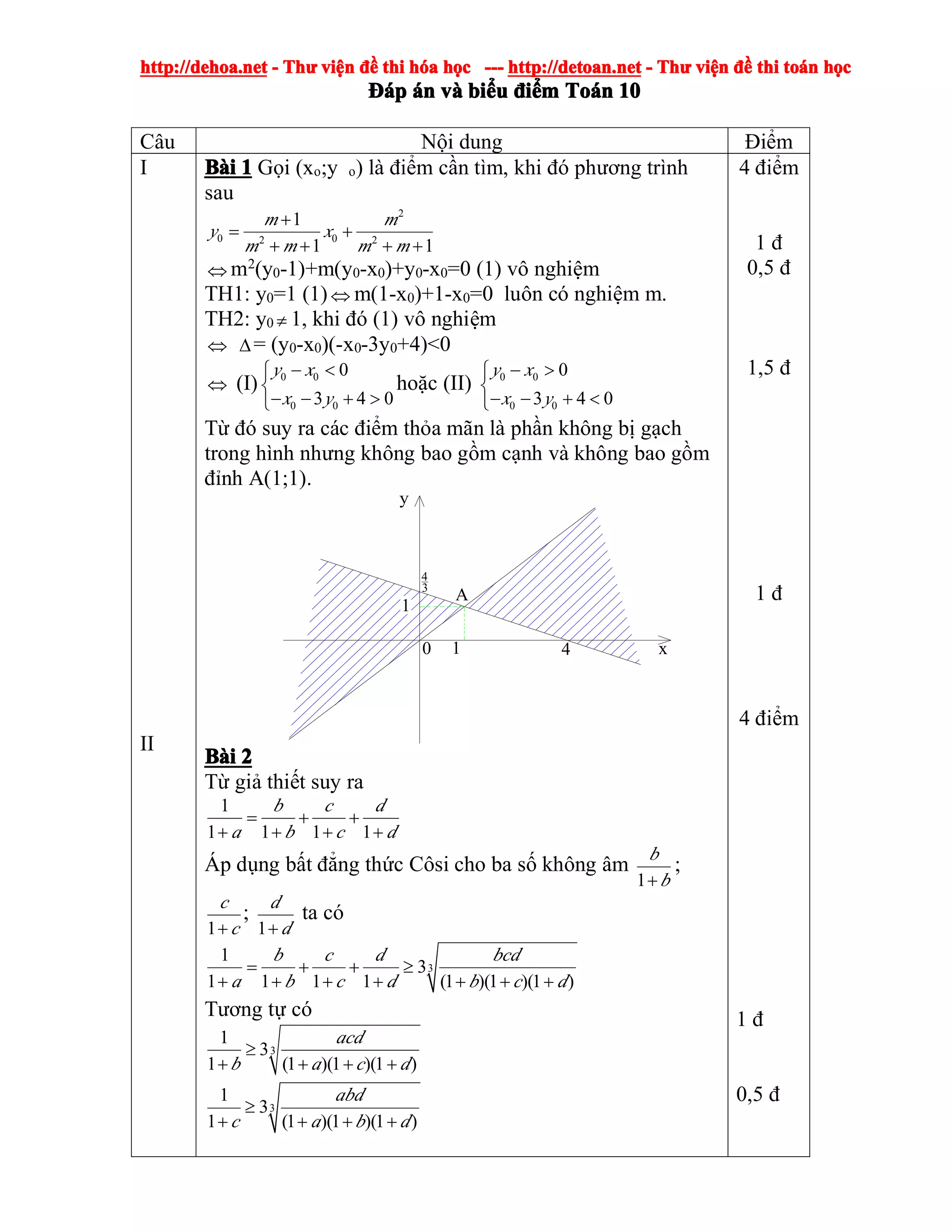 http://dehoa.nethttp://dehoa.nethttp://dehoa.nethttp://dehoa.net ---- ThThThThưưưư viviviviệệệệnnnn đềđềđềđề thithithithi hhhhóóóóaaaa hhhhọọọọcccc ------------ http://detoan.nethttp://detoan.nethttp://detoan.nethttp://detoan.net ---- ThThThThưưưư viviviviệệệệnnnn đềđềđềđề thithithithi totototoáááánnnn hhhhọọọọcccc
ĐáĐáĐáĐápppp áááánnnn vvvvàààà bibibibiểểểểuuuu đđđđiiiiểểểểmmmm ToToToToáááánnnn 10101010
Câu Nội dung Điểm
I
II
BBBBààààiiii 1111 Gọi (xo;y o) là điểm cần tìm, khi đó phương trình
sau
2
0 02 2
1
1 1
m m
y x
m m m m
+
= +
+ + + +
⇔ m2
(y0-1)+m(y0-x0)+y0-x0=0 (1) vô nghiệm
TH1: y0=1 (1)⇔ m(1-x0)+1-x0=0 luôn có nghiệm m.
TH2: y0 ≠ 1, khi đó (1) vô nghiệm
⇔ ∆= (y0-x0)(-x0-3y0+4)<0
⇔ (I) 0 0
0 0
0
3 4 0
y x
x y
− <⎧
⎨
− − + >⎩
hoặc (II) 0 0
0 0
0
3 4 0
y x
x y
− >⎧
⎨
− − + <⎩
Từ đó suy ra các điểm thỏa mãn là phần không bị gạch
trong hình nhưng không bao gồm cạnh và không bao gồm
đỉnh A(1;1).
A
1
10 4 x
4
3
BBBBààààiiii 2222
Từ giả thiết suy ra
1
1 1 1 1
b c d
a b c d
= + +
+ + + +
Áp dụng bất đẳng thức Côsi cho ba số không âm
1
b
b+
;
1
c
c+
;
1
d
d+
ta có
3
1
3
1 1 1 1 (1 )(1 )(1 )
b c d bcd
a b c d b c d
= + + ≥
+ + + + + + +
Tương tự có
3
1
3
1 (1 )(1 )(1 )
acd
b a c d
≥
+ + + +
3
1
3
1 (1 )(1 )(1 )
abd
c a b d
≥
+ + + +
4 điểm
1 đ
0,5 đ
1,5 đ
1 đ
4 điểm
1 đ
0,5 đ
 