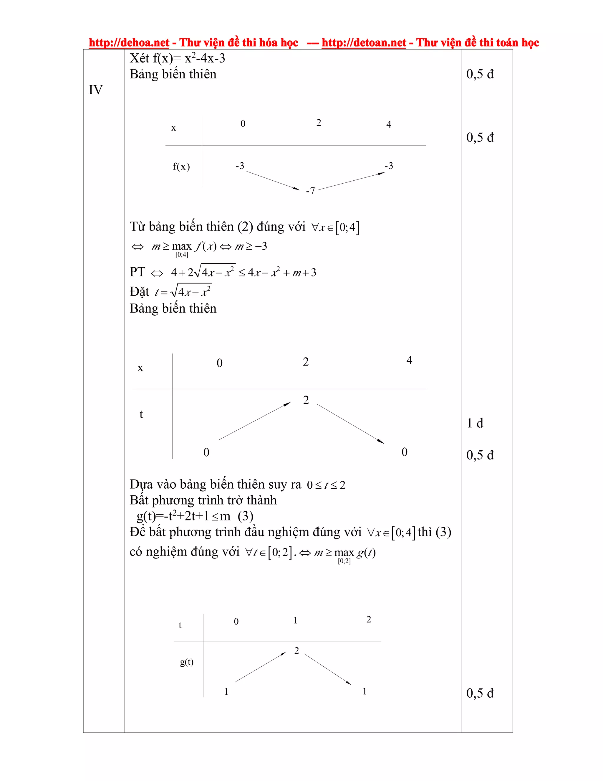 http://dehoa.nethttp://dehoa.nethttp://dehoa.nethttp://dehoa.net ---- ThThThThưưưư viviviviệệệệnnnn đềđềđềđề thithithithi hhhhóóóóaaaa hhhhọọọọcccc ------------ http://detoan.nethttp://detoan.nethttp://detoan.nethttp://detoan.net ---- ThThThThưưưư viviviviệệệệnnnn đềđềđềđề thithithithi totototoáááánnnn hhhhọọọọcccc
IV
Xét f(x)= x2
-4x-3
Bảng biến thiên
x 0 2 4
f(x) -3
-7
-3
Từ bảng biến thiên (2) đúng với [ ]0;4x∀ ∈
⇔
[0;4]
max ( ) 3m f x m≥ ⇔ ≥ −
PT ⇔ 2 2
4 2 4 4 3x x x x m+ − ≤ − + +
Đặt 2
4t x x= −
Bảng biến thiên
x 0 2 4
t
0
2
0
Dựa vào bảng biến thiên suy ra 0 2t≤ ≤
Bất phương trình trở thành
g(t)=-t2
+2t+1≤m (3)
Để bất phương trình đầu nghiệm đúng với [ ]0;4x∀ ∈ thì (3)
có nghiệm đúng với [ ]0;2t∀ ∈ .
[0;2]
max ( )m g t⇔ ≥
t 0 1 2
g(t)
1
2
1
0,5 đ
0,5 đ
1 đ
0,5 đ
0,5 đ
 