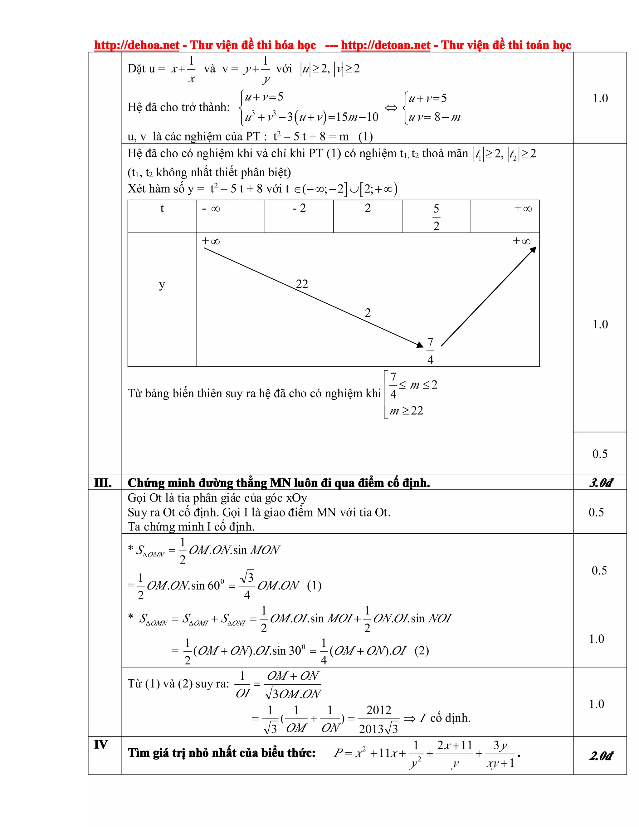 http://dehoa.nethttp://dehoa.nethttp://dehoa.nethttp://dehoa.net ---- ThThThThưưưư viviviviệệệệnnnn đềđềđềđề thithithithi hhhhóóóóaaaa hhhhọọọọcccc ------------ http://detoan.nethttp://detoan.nethttp://detoan.nethttp://detoan.net ---- ThThThThưưưư viviviviệệệệnnnn đềđềđềđề thithithithi totototoáááánnnn hhhhọọọọcccc
Đặt u =
1
x
x
+ và v =
1
y
y
+ với 2, 2u v≥ ≥
Hệ đã cho trở thành:
( )3 3
5 5
83 15 10
u v u v
u v mu v u v m
+ =⎧ + =⎧⎪
⇔⎨ ⎨
= −+ − + = −⎪ ⎩⎩
u, v là các nghiệm của PT : t2
– 5 t + 8 = m (1)
1.0
Hệ đã cho có nghiệm khi và chỉ khi PT (1) có nghiệm t1, t2 thoả mãn 1 22, 2t t≥ ≥
(t1, t2 không nhất thiết phân biệt)
Xét hàm số y = t2
– 5 t + 8 với t ] [ )( ; 2 2;∈ −∞ − ∪ +∞
t - ∞ - 2 2 5
2
+∞
y
+ ∞ +∞
22
2
7
4
Từ bảng biến thiên suy ra hệ đã cho có nghiệm khi
7
2
4
22
m
m
⎡
≤ ≤⎢
⎢
≥⎣
1.0
0.5
III.III.III.III. ChChChChứứứứngngngng minhminhminhminh đườđườđườđườngngngng ththththẳẳẳẳngngngng MNMNMNMN lulululuôôôônnnn đđđđiiii quaquaquaqua đđđđiiiiểểểểmmmm ccccốốốố địđịđịđịnh.nh.nh.nh. 3.03.03.03.0đđđđ
Gọi Ot là tia phân giác của góc xOy
Suy ra Ot cố định. Gọi I là giao điểm MN với tia Ot.
Ta chứng minh I cố định.
0.5
* MONONOMS OMN sin..
2
1
=∆
= ONOMONOM .
4
3
60sin..
2
1 0
= (1)
0.5
* NOIOIONMOIOIOMSSS ONIOMIOMN sin..
2
1
sin..
2
1
+=+= ∆∆∆
= OIONOMOIONOM ).(
4
1
30sin.).(
2
1 0
+=+ (2)
1.0
Từ (1) và (2) suy ra:
ONOM
ONOM
OI .3
1 +
=
32013
2012
)
11
(
3
1
=+=
ONOM
I⇒ cố định.
1.0
IVIVIVIV
TTTTììììmmmm gigigigiáááá trtrtrtrịịịị nhnhnhnhỏỏỏỏ nhnhnhnhấấấấtttt ccccủủủủaaaa bibibibiểểểểuuuu ththththứứứức:c:c:c:
1
31121
11 2
2
+
+
+
+++=
xy
y
y
x
y
xxP .... 2.02.02.02.0đđđđ
 
