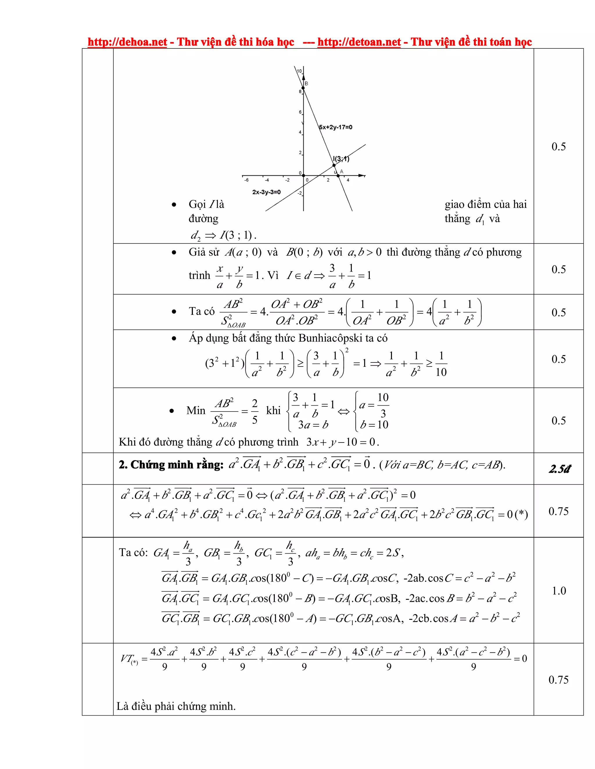 http://dehoa.nethttp://dehoa.nethttp://dehoa.nethttp://dehoa.net ---- ThThThThưưưư viviviviệệệệnnnn đềđềđềđề thithithithi hhhhóóóóaaaa hhhhọọọọcccc ------------ http://detoan.nethttp://detoan.nethttp://detoan.nethttp://detoan.net ---- ThThThThưưưư viviviviệệệệnnnn đềđềđềđề thithithithi totototoáááánnnn hhhhọọọọcccc
• Gọi I là giao điểm của hai
đường thẳng 1d và
2d )1;3(I⇒ .
0.5
• Giả sử )0;(aA và );0( bB với 0, >ba thì đường thẳng d có phương
trình 1=+
b
y
a
x
. Vì 1
13
=+⇒∈
ba
dI 0.5
• Ta có ⎟
⎠
⎞
⎜
⎝
⎛
+=⎟
⎠
⎞
⎜
⎝
⎛
+=
+
=
∆
222222
22
2
2
11
4
11
.4
.
.4
baOBOAOBOA
OBOA
S
AB
OAB
0.5
• Áp dụng bất đẳng thức Bunhiacôpski ta có
1
1311
)13(
2
22
22
=⎟
⎠
⎞
⎜
⎝
⎛
+≥⎟
⎠
⎞
⎜
⎝
⎛
++
baba 10
111
22
≥+⇒
ba
0.5
• Min
5
2
2
2
=
∆OABS
AB
khi
⎪⎩
⎪
⎨
⎧
=
=
⇔
⎪⎩
⎪
⎨
⎧
=
=+
10
3
10
3
1
13
b
a
ba
ba
Khi đó đường thẳng d có phương trình 0103 =−+ yx .
0.5
2.2.2.2. ChChChChứứứứngngngng minhminhminhminh rrrrằằằằng:ng:ng:ng:
2 2 2
1 1 1. . . 0a GA b GB c GC+ + =
���� ���� ����� �
. (Với a=BC, b=AC, c=AB). 2.52.52.52.5đđđđ
2 2 2 2 2 2 2
1 1 1 1 1 1. . . 0 ( . . . ) 0a GA b GB a GC a GA b GB a GC+ + = ⇔ + + =
���� ���� ����� � ���� ���� �����
4 2 4 2 4 2 2 2 2 2 2 2
1 1 1 1 1 1 1 1 1. . . 2 . 2 . 2 . 0a GA b GB c Gc a b GA GB a c GA GC b c GB GC⇔ + + + + + =
���� ���� ���� ����� ���� �����
(*) 0.75
Ta có: 1 1 1, , , 2
3 3 3
a b c
a b c
h h h
GA GB GC ah bh ch S= = = = = = ,
0 2 2 2
1 1 1 1 1 1
0 2 2 2
1 1 1 1 1 1
0
1 1 1 1 1 1
. . . os(180 ) . . os , -2ab.cos
. . . os(180 ) . . osB, -2ac.cos
. . . os(180 ) . . osA, -2cb.cos
GA GB GA GB c C GA GB c C C c a b
GA GC GA GC c B GA GC c B b a c
GC GB GC GB c A GC GB c A
= − = − = − −
= − = − = − −
= − = −
���� ����
���� �����
����� ���� 2 2 2
a b c= − −
1.0
2 2 2 2 2 2 2 2 2 2 2 2 2 2 2 2 2 2
(*)
4 . 4 . 4 . 4 .( ) 4 .( ) 4 .( )
0
9 9 9 9 9 9
S a S b S c S c a b S b a c S a c b
VT
− − − − − −
= + + + + + =
Là điều phải chứng minh.
0.75
 