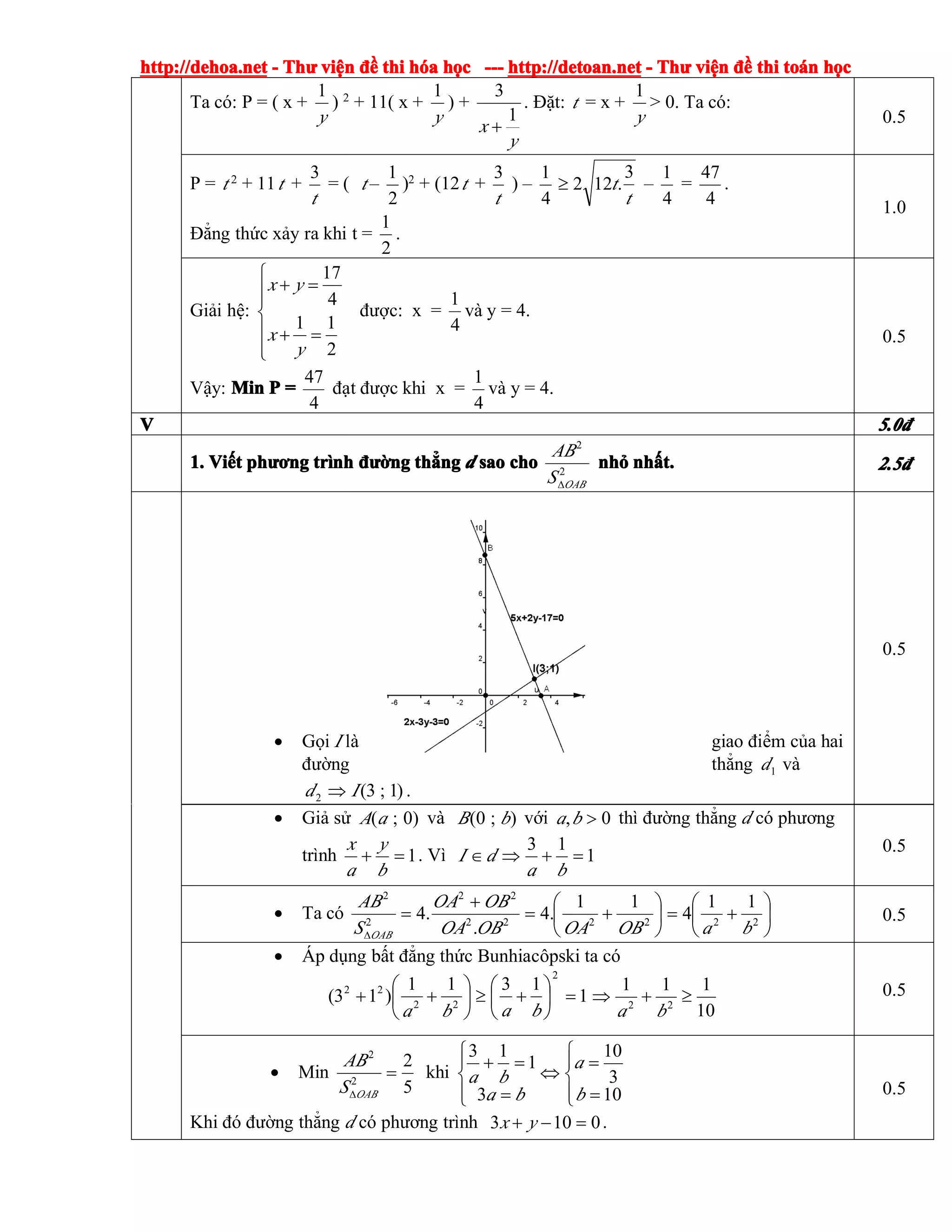 http://dehoa.nethttp://dehoa.nethttp://dehoa.nethttp://dehoa.net ---- ThThThThưưưư viviviviệệệệnnnn đềđềđềđề thithithithi hhhhóóóóaaaa hhhhọọọọcccc ------------ http://detoan.nethttp://detoan.nethttp://detoan.nethttp://detoan.net ---- ThThThThưưưư viviviviệệệệnnnn đềđềđềđề thithithithi totototoáááánnnn hhhhọọọọcccc
Ta có: P = ( x +
y
1
) 2
+ 11( x +
y
1
) +
y
x
1
3
+
. Đặt: t = x +
y
1
> 0. Ta có:
0.5
P = t 2
+ 11t +
t
3
= ( t –
2
1
)2
+ (12t +
t
3
) –
4
1
t
t
3
.122≥ –
4
1
=
4
47
.
Đẳng thức xảy ra khi t =
2
1
.
1.0
Giải hệ:
17
4
1 1
2
x y
x
y
⎧
+ =⎪⎪
⎨
⎪ + =
⎪⎩
được: x =
4
1
và y = 4.
Vậy: MinMinMinMin PPPP ====
4
47
đạt được khi x =
4
1
và y = 4.
0.5
VVVV 5.05.05.05.0đđđđ
1.1.1.1. ViViViViếếếếtttt phphphphươươươươngngngng trtrtrtrììììnhnhnhnh đườđườđườđườngngngng ththththẳẳẳẳngngngng dddd saosaosaosao chochochocho 2
2
OABS
AB
∆
nhnhnhnhỏỏỏỏ nhnhnhnhấấấất.t.t.t. 2.52.52.52.5đđđđ
• Gọi I là giao điểm của hai
đường thẳng 1d và
2d )1;3(I⇒ .
0.5
• Giả sử )0;(aA và );0( bB với 0, >ba thì đường thẳng d có phương
trình 1=+
b
y
a
x
. Vì 1
13
=+⇒∈
ba
dI
0.5
• Ta có ⎟
⎠
⎞
⎜
⎝
⎛
+=⎟
⎠
⎞
⎜
⎝
⎛
+=
+
=
∆
222222
22
2
2
11
4
11
.4
.
.4
baOBOAOBOA
OBOA
S
AB
OAB
0.5
• Áp dụng bất đẳng thức Bunhiacôpski ta có
1
1311
)13(
2
22
22
=⎟
⎠
⎞
⎜
⎝
⎛
+≥⎟
⎠
⎞
⎜
⎝
⎛
++
baba 10
111
22
≥+⇒
ba
0.5
• Min
5
2
2
2
=
∆OABS
AB
khi
⎪⎩
⎪
⎨
⎧
=
=
⇔
⎪⎩
⎪
⎨
⎧
=
=+
10
3
10
3
1
13
b
a
ba
ba
Khi đó đường thẳng d có phương trình 0103 =−+ yx .
0.5
 