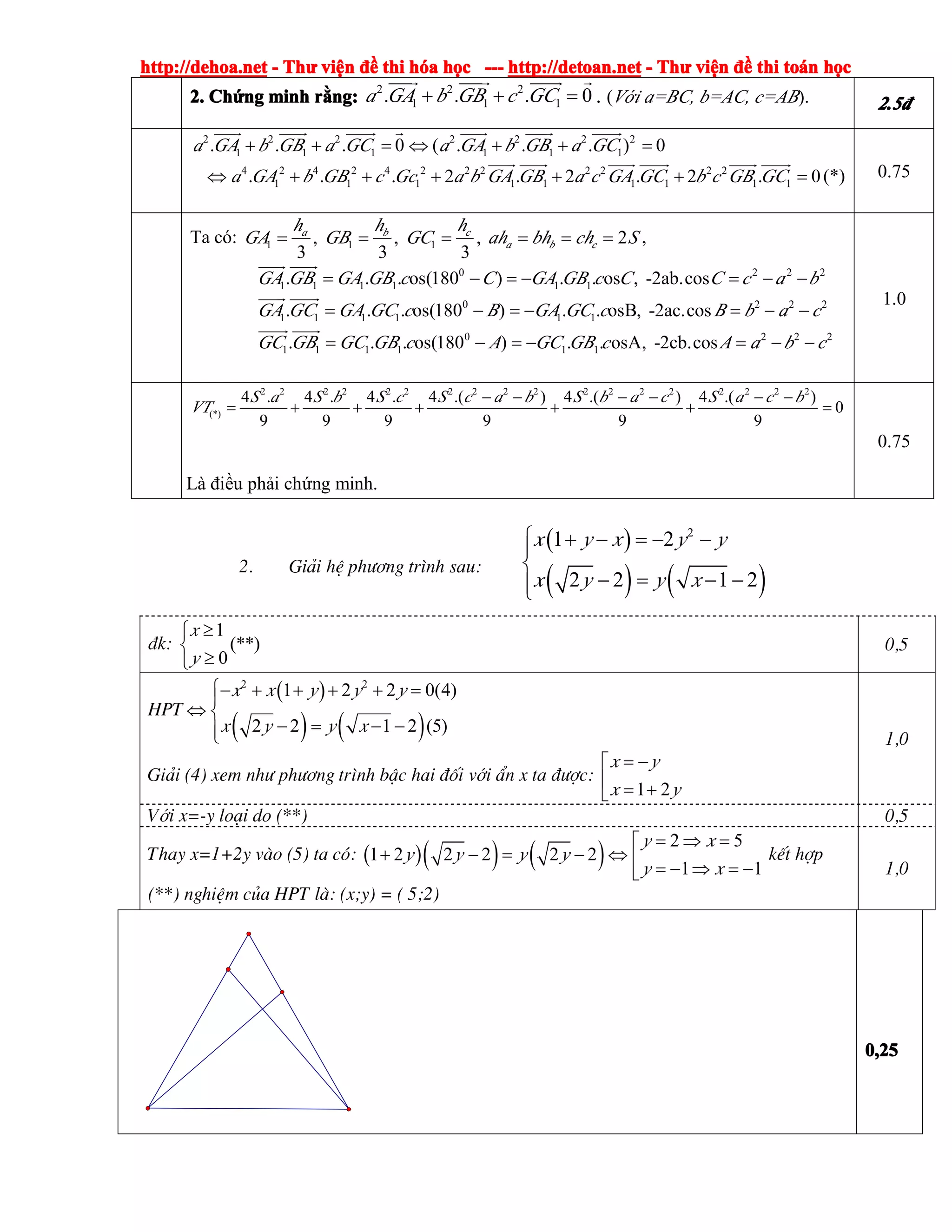 http://dehoa.nethttp://dehoa.nethttp://dehoa.nethttp://dehoa.net ---- ThThThThưưưư viviviviệệệệnnnn đềđềđềđề thithithithi hhhhóóóóaaaa hhhhọọọọcccc ------------ http://detoan.nethttp://detoan.nethttp://detoan.nethttp://detoan.net ---- ThThThThưưưư viviviviệệệệnnnn đềđềđềđề thithithithi totototoáááánnnn hhhhọọọọcccc
2.2.2.2. ChChChChứứứứngngngng minhminhminhminh rrrrằằằằng:ng:ng:ng:
2 2 2
1 1 1. . . 0a GA b GB c GC+ + =
���� ���� ����� �
. (Với a=BC, b=AC, c=AB). 2.52.52.52.5đđđđ
2 2 2 2 2 2 2
1 1 1 1 1 1. . . 0 ( . . . ) 0a GA b GB a GC a GA b GB a GC+ + = ⇔ + + =
���� ���� ����� � ���� ���� �����
4 2 4 2 4 2 2 2 2 2 2 2
1 1 1 1 1 1 1 1 1. . . 2 . 2 . 2 . 0a GA b GB c Gc a b GA GB a c GA GC b c GB GC⇔ + + + + + =
���� ���� ���� ����� ���� �����
(*) 0.75
Ta có: 1 1 1, , , 2
3 3 3
a b c
a b c
h h h
GA GB GC ah bh ch S= = = = = = ,
0 2 2 2
1 1 1 1 1 1
0 2 2 2
1 1 1 1 1 1
0
1 1 1 1 1 1
. . . os(180 ) . . os , -2ab.cos
. . . os(180 ) . . osB, -2ac.cos
. . . os(180 ) . . osA, -2cb.cos
GA GB GA GB c C GA GB c C C c a b
GA GC GA GC c B GA GC c B b a c
GC GB GC GB c A GC GB c A
= − = − = − −
= − = − = − −
= − = −
���� ����
���� �����
����� ���� 2 2 2
a b c= − −
1.0
2 2 2 2 2 2 2 2 2 2 2 2 2 2 2 2 2 2
(*)
4 . 4 . 4 . 4 .( ) 4 .( ) 4 .( )
0
9 9 9 9 9 9
S a S b S c S c a b S b a c S a c b
VT
− − − − − −
= + + + + + =
Là điều phải chứng minh.
0.75
2. Gi¶i hÖ ph­¬ng tr×nh sau:
( )
( ) ( )
2
1 2
2 2 1 2
x y x y y
x y y x
⎧ + − = − −⎪
⎨
− = − −⎪⎩
®k:
1
(**)
0
x
y
≥⎧
⎨
≥⎩
0,5
HPT
( )
( ) ( )
2 2
1 2 2 0(4)
2 2 1 2 (5)
x x y y y
x y y x
⎧− + + + + =⎪
⇔ ⎨
− = − −⎪⎩
Gi¶i (4) xem nh­ ph­¬ng tr×nh bËc hai ®èi víi Èn x ta ®­îc:
1 2
x y
x y
= −⎡
⎢ = +⎣
1,0
Víi x=-y lo¹i do (**) 0,5
Thay x=1+2y vµo (5) ta cã: ( )( ) ( )
2 5
1 2 2 2 2 2
1 1
y x
y y y y
y x
= ⇒ =⎡
+ − = − ⇔ ⎢ = − ⇒ = −⎣
kÕt hîp
(**) nghiÖm cña HPT lµ: (x;y) = ( 5;2)
1,0
M
A
B C
N
0,250,250,250,25
 