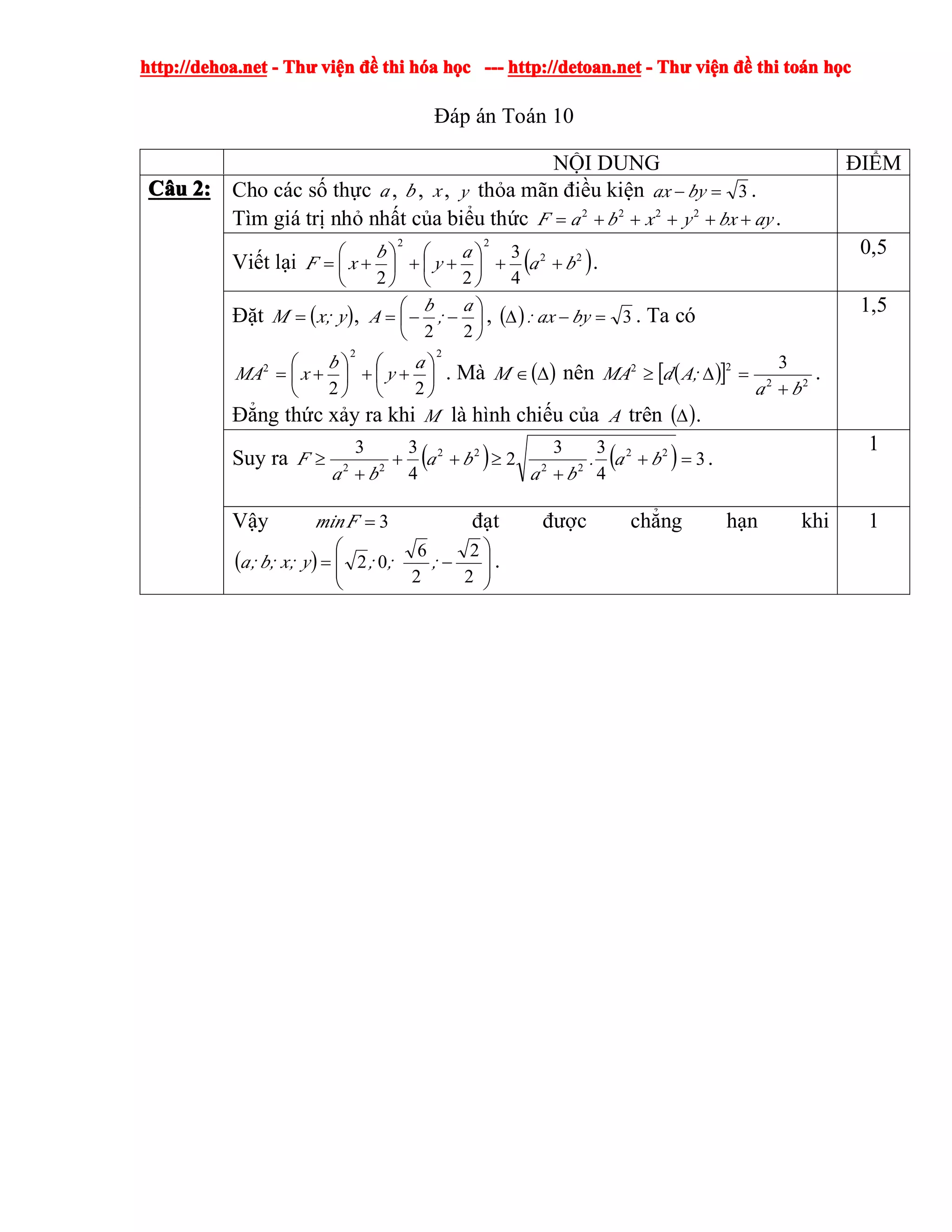 http://dehoa.nethttp://dehoa.nethttp://dehoa.nethttp://dehoa.net ---- ThThThThưưưư viviviviệệệệnnnn đềđềđềđề thithithithi hhhhóóóóaaaa hhhhọọọọcccc ------------ http://detoan.nethttp://detoan.nethttp://detoan.nethttp://detoan.net ---- ThThThThưưưư viviviviệệệệnnnn đềđềđềđề thithithithi totototoáááánnnn hhhhọọọọcccc
Đáp án Toán 10
NỘI DUNG ĐIỂM
CCCCââââuuuu 2:2:2:2: Cho các số thực a , b , x , y thỏa mãn điều kiện 3=− byax .
Tìm giá trị nhỏ nhất của biểu thức aybxyxbaF +++++= 2222
.
Viết lại ( )22
22
4
3
22
ba
a
y
b
xF ++⎟
⎠
⎞
⎜
⎝
⎛
++⎟
⎠
⎞
⎜
⎝
⎛
+= .
0,5
Đặt ( )y;xM = , ⎟
⎠
⎞
⎜
⎝
⎛
−−=
22
a
;
b
A , ( ) 3=−∆ byax: . Ta có
22
2
22
⎟
⎠
⎞
⎜
⎝
⎛
++⎟
⎠
⎞
⎜
⎝
⎛
+=
a
y
b
xMA . Mà ( )∆∈M nên ( )[ ] 22
22 3
ba
;AdMA
+
=∆≥ .
Đẳng thức xảy ra khi M là hình chiếu của A trên ( )∆ .
1,5
Suy ra ( ) ( ) 3
4
33
2
4
33 22
22
22
22
=+
+
≥++
+
≥ ba.
ba
ba
ba
F .
1
Vậy 3=Fmin đạt được chẳng hạn khi
( ) ⎟
⎟
⎠
⎞
⎜
⎜
⎝
⎛
−=
2
2
2
6
02 ;;;y;x;b;a .
1
 