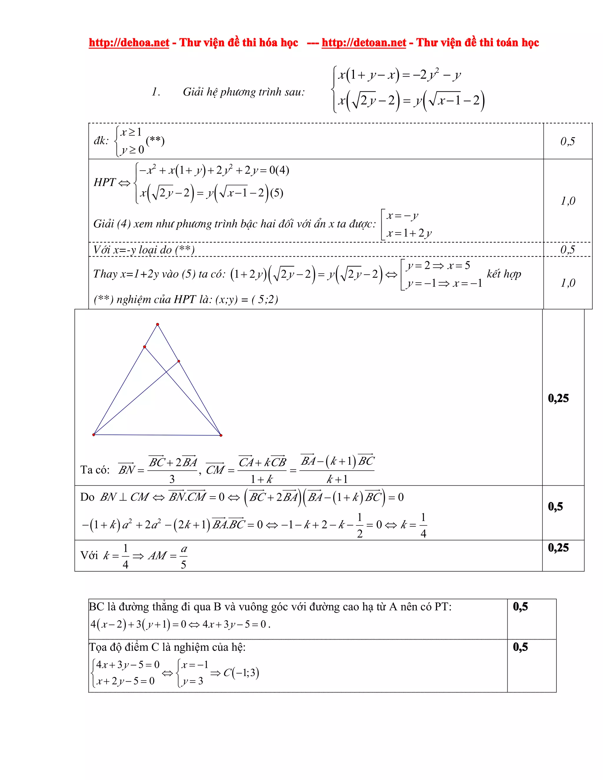 http://dehoa.nethttp://dehoa.nethttp://dehoa.nethttp://dehoa.net ---- ThThThThưưưư viviviviệệệệnnnn đềđềđềđề thithithithi hhhhóóóóaaaa hhhhọọọọcccc ------------ http://detoan.nethttp://detoan.nethttp://detoan.nethttp://detoan.net ---- ThThThThưưưư viviviviệệệệnnnn đềđềđềđề thithithithi totototoáááánnnn hhhhọọọọcccc
1. Gi¶i hÖ ph­¬ng tr×nh sau:
( )
( ) ( )
2
1 2
2 2 1 2
x y x y y
x y y x
⎧ + − = − −⎪
⎨
− = − −⎪⎩
®k:
1
(**)
0
x
y
≥⎧
⎨
≥⎩
0,5
HPT
( )
( ) ( )
2 2
1 2 2 0(4)
2 2 1 2 (5)
x x y y y
x y y x
⎧− + + + + =⎪
⇔ ⎨
− = − −⎪⎩
Gi¶i (4) xem nh­ ph­¬ng tr×nh bËc hai ®èi víi Èn x ta ®­îc:
1 2
x y
x y
= −⎡
⎢ = +⎣
1,0
Víi x=-y lo¹i do (**) 0,5
Thay x=1+2y vµo (5) ta cã: ( )( ) ( )
2 5
1 2 2 2 2 2
1 1
y x
y y y y
y x
= ⇒ =⎡
+ − = − ⇔ ⎢ = − ⇒ = −⎣
kÕt hîp
(**) nghiÖm cña HPT lµ: (x;y) = ( 5;2)
1,0
M
A
B C
N
Ta có:
2
,
3
BC BA
BN
+
=
���� ����
���� ( )1
1 1
BA k BCCA kCB
CM
k k
− ++
= =
+ +
���� �������� ����
�����
0,250,250,250,25
Do . 0BN CM BN CM⊥ ⇔ = ⇔
���� �����
( ) ( )( )2 1 0BC BA BA k BC+ − + =
���� ���� ���� ����
( ) ( )2 2 1 1
1 2 2 1 . 0 1 2 0
2 4
k a a k BA BC k k k− + + − + = ⇔ − − + − − = ⇔ =
���� ����
0,50,50,50,5
Với
1
4 5
a
k AM= ⇒ =
0,250,250,250,25
BC là đường thẳng đi qua B và vuông góc với đường cao hạ từ A nên có PT:
( ) ( )4 2 3 1 0 4 3 5 0x y x y− + + = ⇔ + − = .
0,50,50,50,5
Tọa độ điểm C là nghiệm của hệ:
( )
4 3 5 0 1
1;3
2 5 0 3
x y x
C
x y y
+ − = = −⎧ ⎧
⇔ ⇒ −⎨ ⎨
+ − = =⎩ ⎩
0,50,50,50,5
 