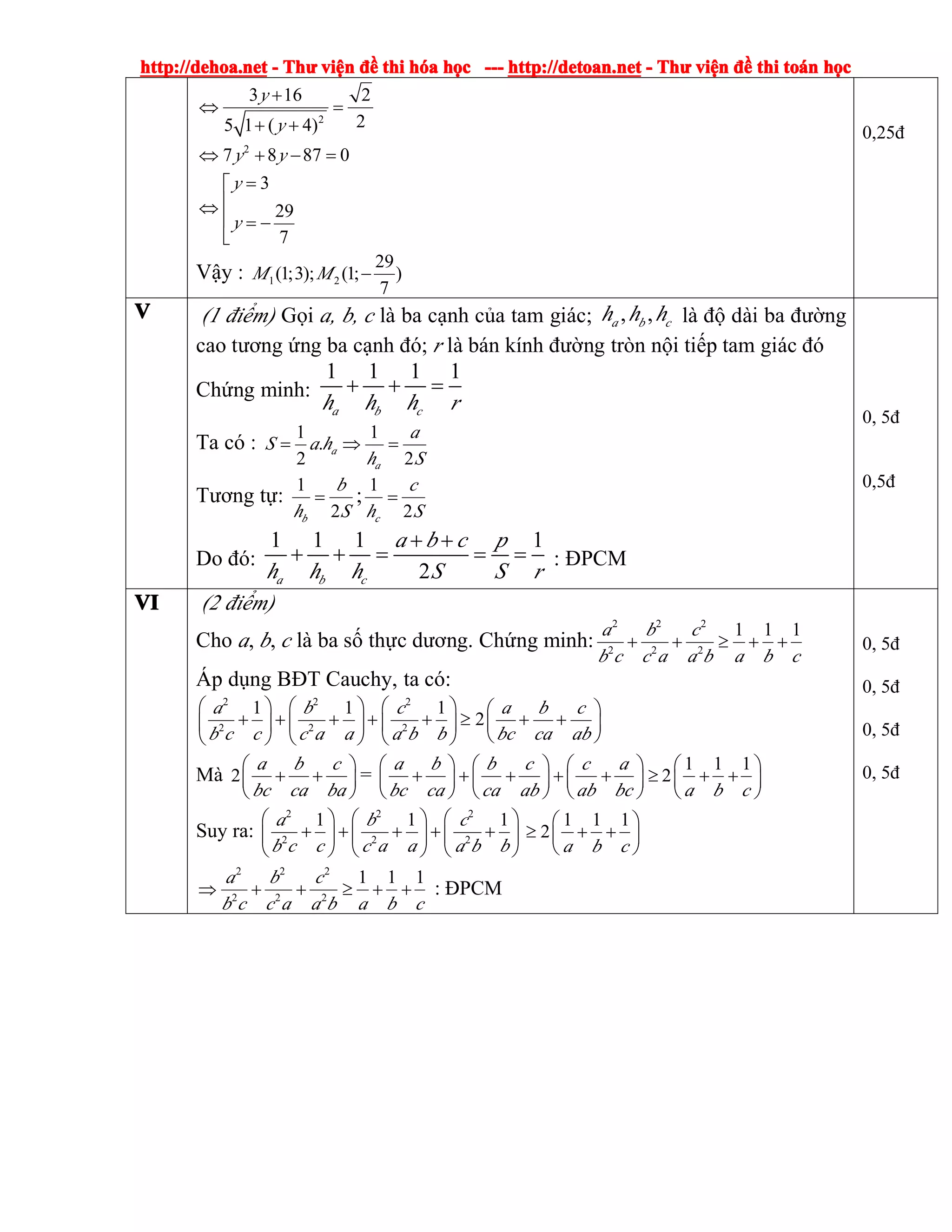 http://dehoa.nethttp://dehoa.nethttp://dehoa.nethttp://dehoa.net ---- ThThThThưưưư viviviviệệệệnnnn đềđềđềđề thithithithi hhhhóóóóaaaa hhhhọọọọcccc ------------ http://detoan.nethttp://detoan.nethttp://detoan.nethttp://detoan.net ---- ThThThThưưưư viviviviệệệệnnnn đềđềđềđề thithithithi totototoáááánnnn hhhhọọọọcccc
2
3 16 2
25 1 ( 4)
y
y
+
⇔ =
+ +
2
7 8 87 0y y⇔ + − =
3
29
7
y
y
=⎡
⎢⇔
⎢ = −
⎣
Vậy : 1 2
29
(1;3); (1; )
7
M M −
0,25đ
VVVV (1 điểm) Gọi a, b, c là ba cạnh của tam giác; , ,a b ch h h là độ dài ba đường
cao tương ứng ba cạnh đó; r là bán kính đường tròn nội tiếp tam giác đó
Chứng minh:
1 1 1 1
a b ch h h r
+ + =
Ta có :
1 1
.
2 2
a
a
a
S a h
h S
= ⇒ =
Tương tự:
1
2b
b
h S
= ;
1
2c
c
h S
=
Do đó:
1 1 1 1
2a b c
a b c p
h h h S S r
+ +
+ + = = = : ĐPCM
0, 5đ
0,5đ
VIVIVIVI (2 điểm)
Cho a, b, c là ba số thực dương. Chứng minh:
2 2 2
2 2 2
1 1 1a b c
b c c a a b a b c
+ + ≥ + +
Áp dụng BĐT Cauchy, ta có:
2 2 2
2 2 2
1 1 1
2
a b c a b c
b c c c a a a b b bc ca ab
⎛ ⎞ ⎛ ⎞ ⎛ ⎞ ⎛ ⎞
+ + + + + ≥ + +⎜ ⎟ ⎜ ⎟ ⎜ ⎟ ⎜ ⎟
⎝ ⎠⎝ ⎠ ⎝ ⎠ ⎝ ⎠
Mà 2
a b c
bc ca ba
⎛ ⎞
+ +⎜ ⎟
⎝ ⎠
=
1 1 1
2
a b b c c a
bc ca ca ab ab bc a b c
⎛ ⎞ ⎛ ⎞ ⎛ ⎞ ⎛ ⎞
+ + + + + ≥ + +⎜ ⎟ ⎜ ⎟ ⎜ ⎟ ⎜ ⎟
⎝ ⎠ ⎝ ⎠ ⎝ ⎠ ⎝ ⎠
Suy ra:
2 2 2
2 2 2
1 1 1a b c
b c c c a a a b b
⎛ ⎞ ⎛ ⎞ ⎛ ⎞
+ + + + +⎜ ⎟ ⎜ ⎟ ⎜ ⎟
⎝ ⎠ ⎝ ⎠ ⎝ ⎠
1 1 1
2
a b c
⎛ ⎞
≥ + +⎜ ⎟
⎝ ⎠
2 2 2
2 2 2
1 1 1a b c
b c c a a b a b c
⇒ + + ≥ + + : ĐPCM
0, 5đ
0, 5đ
0, 5đ
0, 5đ
 