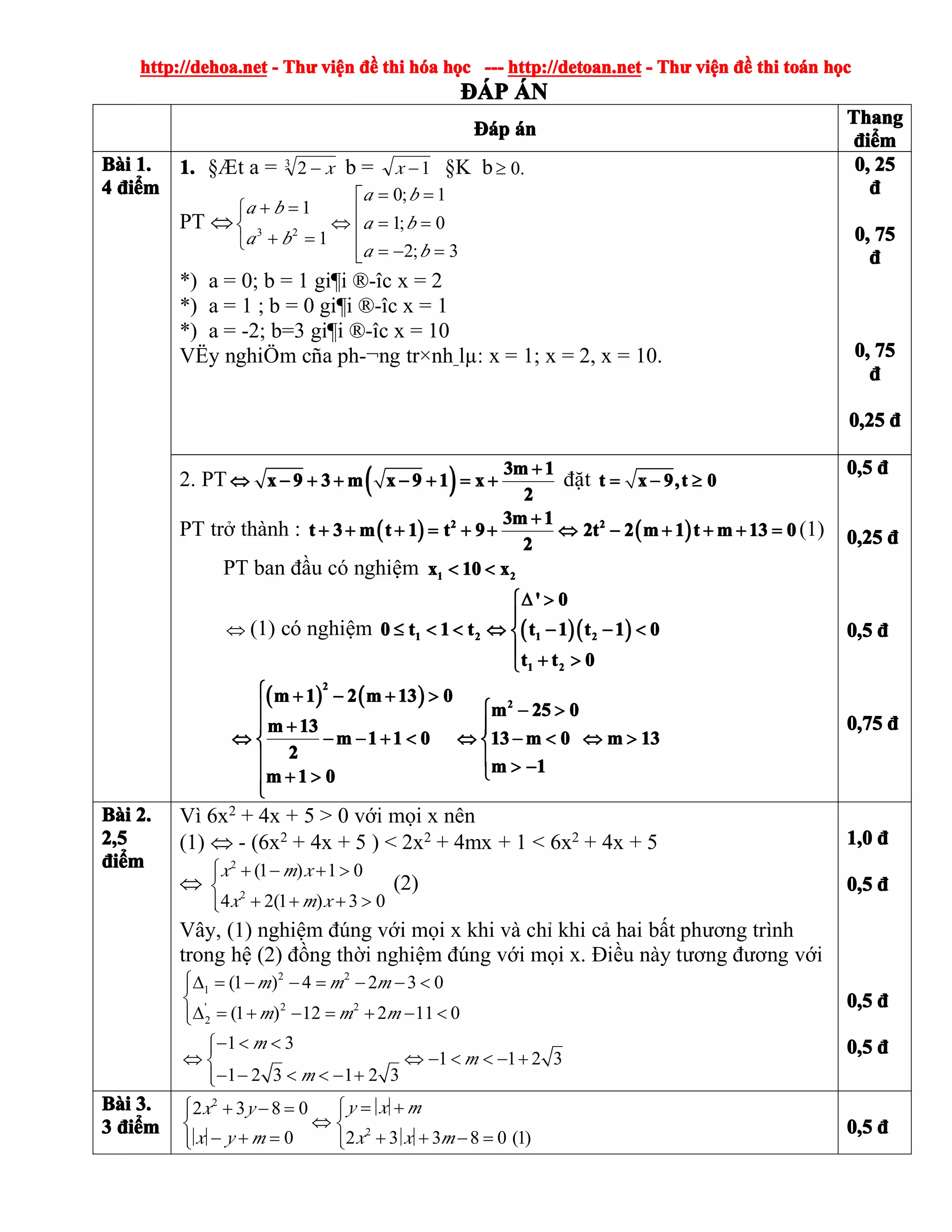 http://dehoa.nethttp://dehoa.nethttp://dehoa.nethttp://dehoa.net ---- ThThThThưưưư viviviviệệệệnnnn đềđềđềđề thithithithi hhhhóóóóaaaa hhhhọọọọcccc ------------ http://detoan.nethttp://detoan.nethttp://detoan.nethttp://detoan.net ---- ThThThThưưưư viviviviệệệệnnnn đềđềđềđề thithithithi totototoáááánnnn hhhhọọọọcccc
ĐÁĐÁĐÁĐÁPPPP ÁÁÁÁNNNN
ĐáĐáĐáĐápppp áááánnnn
ThangThangThangThang
đđđđiiiiểểểểmmmm
BBBBààààiiii 1.1.1.1.
4444 đđđđiiiiểểểểmmmm
1.1.1.1. §Æt a = 3
2 x− b = 1−x §K b .0≥
PT ⇔
⎢
⎢
⎢
⎣
⎡
=−=
==
==
⇔
⎩
⎨
⎧
=+
=+
3;2
0;1
1;0
1
1
23
ba
ba
ba
ba
ba
*) a = 0; b = 1 gi¶i ®-îc x = 2
*) a = 1 ; b = 0 gi¶i ®-îc x = 1
*) a = -2; b=3 gi¶i ®-îc x = 10
VËy nghiÖm cña ph-¬ng tr×nh lµ: x = 1; x = 2, x = 10.
0,0,0,0, 25252525
đđđđ
0,0,0,0, 75757575
đđđđ
0,0,0,0, 75757575
đđđđ
0,250,250,250,25 đđđđ
2. PT (((( )))) 3m 13m 13m 13m 1
x 9 3 m x 9 1 xx 9 3 m x 9 1 xx 9 3 m x 9 1 xx 9 3 m x 9 1 x
2222
++++
⇔ − + + − + = +⇔ − + + − + = +⇔ − + + − + = +⇔ − + + − + = + đặt t x 9,t 0t x 9,t 0t x 9,t 0t x 9,t 0= − ≥= − ≥= − ≥= − ≥
PT trở thành : (((( )))) (((( ))))2 22 22 22 23m 13m 13m 13m 1
t 3 m t 1 t 9 2t 2 m 1 t m 13 0t 3 m t 1 t 9 2t 2 m 1 t m 13 0t 3 m t 1 t 9 2t 2 m 1 t m 13 0t 3 m t 1 t 9 2t 2 m 1 t m 13 0
2222
++++
+ + + = + + ⇔ − + + + =+ + + = + + ⇔ − + + + =+ + + = + + ⇔ − + + + =+ + + = + + ⇔ − + + + = (1)
PT ban đầu có nghiệm 1 21 21 21 2x 10 xx 10 xx 10 xx 10 x< << << << <
⇔ (1) có nghiệm (((( ))))(((( ))))1 2 1 21 2 1 21 2 1 21 2 1 2
1 21 21 21 2
' 0' 0' 0' 0
0 t 1 t t 1 t 1 00 t 1 t t 1 t 1 00 t 1 t t 1 t 1 00 t 1 t t 1 t 1 0
t t 0t t 0t t 0t t 0
∆ >∆ >∆ >∆ >⎧⎧⎧⎧
⎪⎪⎪⎪
≤ < < ⇔ − − <≤ < < ⇔ − − <≤ < < ⇔ − − <≤ < < ⇔ − − <⎨⎨⎨⎨
⎪⎪⎪⎪
+ >+ >+ >+ >⎩⎩⎩⎩
(((( )))) (((( ))))
2222
2222
m 1 2 m 13 0m 1 2 m 13 0m 1 2 m 13 0m 1 2 m 13 0
m 25 0m 25 0m 25 0m 25 0
m 13m 13m 13m 13
m 1 1 0 13 m 0 m 13m 1 1 0 13 m 0 m 13m 1 1 0 13 m 0 m 13m 1 1 0 13 m 0 m 13
2222
m 1m 1m 1m 1
m 1 0m 1 0m 1 0m 1 0
⎧⎧⎧⎧ + − + >+ − + >+ − + >+ − + >
⎧⎧⎧⎧⎪⎪⎪⎪ − >− >− >− >
++++ ⎪⎪⎪⎪⎪⎪⎪⎪
⇔ − − + < ⇔ − < ⇔ >⇔ − − + < ⇔ − < ⇔ >⇔ − − + < ⇔ − < ⇔ >⇔ − − + < ⇔ − < ⇔ >⎨ ⎨⎨ ⎨⎨ ⎨⎨ ⎨
⎪ ⎪⎪ ⎪⎪ ⎪⎪ ⎪ > −> −> −> −⎩⎩⎩⎩+ >+ >+ >+ >⎪⎪⎪⎪
⎩⎩⎩⎩
0,50,50,50,5 đđđđ
0,250,250,250,25 đđđđ
0,50,50,50,5 đđđđ
0,750,750,750,75 đđđđ
BBBBààààiiii 2.2.2.2.
2,52,52,52,5
đđđđiiiiểểểểmmmm
Vì 6x2 + 4x + 5 > 0 với mọi x nên
(1) ⇔ - (6x2 + 4x + 5 ) < 2x2 + 4mx + 1 < 6x2 + 4x + 5
⇔
2
2
(1 ) 1 0
4 2(1 ) 3 0
x m x
x m x
⎧ + − + >⎪
⎨
+ + + >⎪⎩
(2)
Vây, (1) nghiệm đúng với mọi x khi và chỉ khi cả hai bất phương trình
trong hệ (2) đồng thời nghiệm đúng với mọi x. Điều này tương đương với
2 2
1
' 2 2
2
(1 ) 4 2 3 0
(1 ) 12 2 11 0
m m m
m m m
⎧∆ = − − = − − <⎪
⎨
∆ = + − = + − <⎪⎩
1 3
1 1 2 3
1 2 3 1 2 3
m
m
m
− < <⎧⎪
⇔ ⇔ − < < − +⎨
− − < < − +⎪⎩
1,01,01,01,0 đđđđ
0,50,50,50,5 đđđđ
0,50,50,50,5 đđđđ
0,50,50,50,5 đđđđ
BBBBààààiiii 3.3.3.3.
3333 đđđđiiiiểểểểmmmm
2
2
2 3 8 0
0 2 3 3 8 0 (1)
y x mx y
x y m x x m
⎧ ⎧ = ++ − =⎪ ⎪
⇔⎨ ⎨
− + = + + − =⎪ ⎪⎩ ⎩
0,50,50,50,5 đđđđ
 