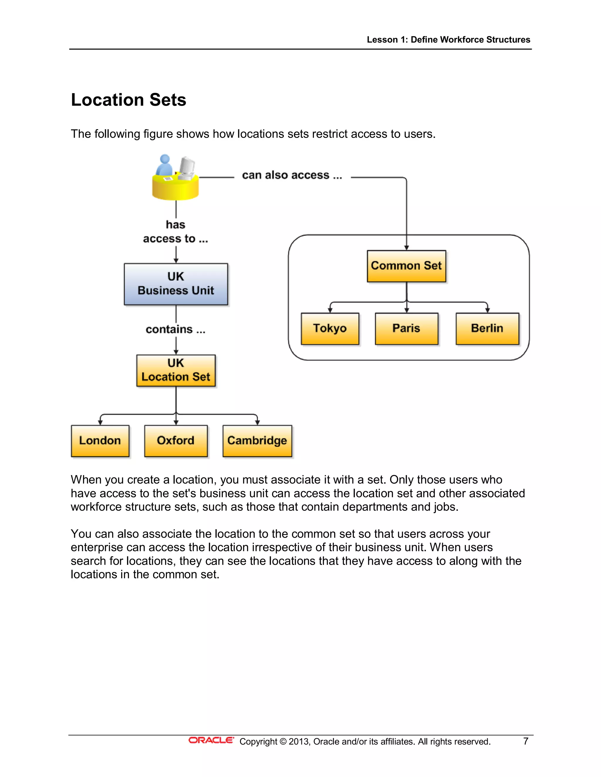 Lesson 1: Define Workforce Structures
Copyright © 2013, Oracle and/or its affiliates. All rights reserved. 7
Location Sets
The following figure shows how locations sets restrict access to users.
When you create a location, you must associate it with a set. Only those users who
have access to the set's business unit can access the location set and other associated
workforce structure sets, such as those that contain departments and jobs.
You can also associate the location to the common set so that users across your
enterprise can access the location irrespective of their business unit. When users
search for locations, they can see the locations that they have access to along with the
locations in the common set.
 