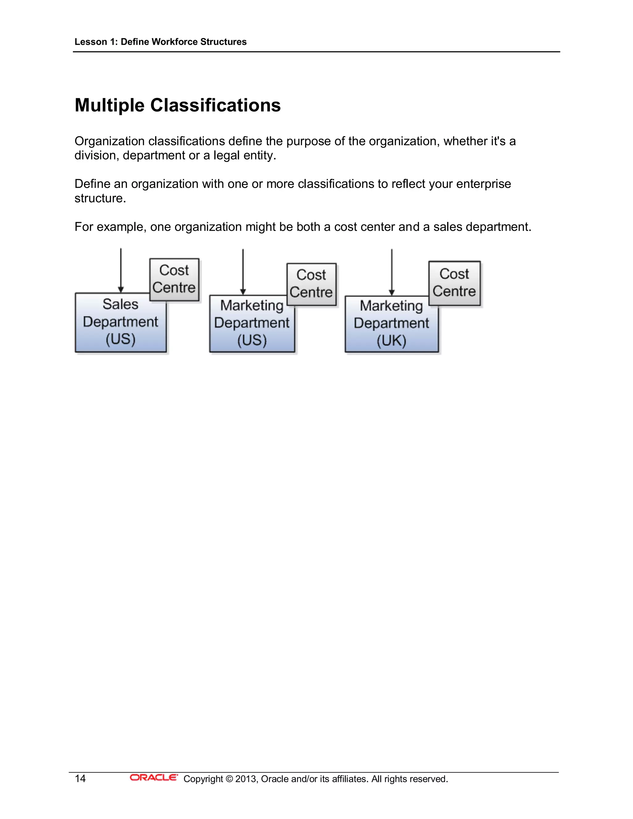 Lesson 1: Define Workforce Structures
14 Copyright © 2013, Oracle and/or its affiliates. All rights reserved.
Multiple Classifications
Organization classifications define the purpose of the organization, whether it's a
division, department or a legal entity.
Define an organization with one or more classifications to reflect your enterprise
structure.
For example, one organization might be both a cost center and a sales department.
 