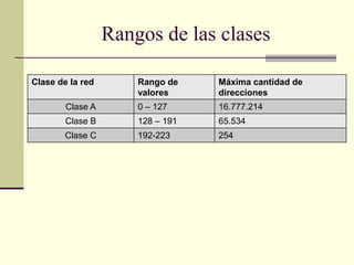 Rangos de las clases
Clase de la red Rango de
valores
Máxima cantidad de
direcciones
Clase A 0 – 127 16.777.214
Clase B 128 – 191 65.534
Clase C 192-223 254
 