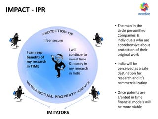 IMPACT - IPR
I feel secure
I can reap
benefits of
my research
in TIME
I will
continue to
invest time
& money in
my research
in India
IMITATORS
• The man in the
circle personifies
Companies &
Individuals who are
apprehensive about
protection of their
original work
• India will be
perceived as a safe
destination for
research and it’s
commercialization
• Once patents are
granted in time
financial models will
be more viable
 