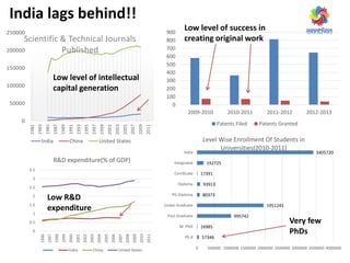 0
50000
100000
150000
200000
250000 1981
1983
1985
1987
1989
1991
1993
1995
1997
1999
2001
2003
2005
2007
2009
2011
Scientific & Technical Journals
Published
India China United States
0
100
200
300
400
500
600
700
800
900
2009-2010 2010-2011 2011-2012 2012-2013
Patents Filed Patents Granted
0
0.5
1
1.5
2
2.5
3
3.5
1996
1997
1998
1999
2000
2001
2002
2003
2004
2005
2006
2007
2008
2009
2010
2011
R&D expenditure(% of GDP)
India China United States
57346
16985
995742
1951245
80373
93913
17391
192725
3405720
0 500000 1000000 1500000 2000000 2500000 3000000 3500000 4000000
Ph.d
M. Phill
Post Graduate
Under Graduate
PG Diploma
Diploma
Certificate
Integrated
India
Level Wise Enrollment Of Students in
Universities(2010-2011)
India lags behind!!
Low R&D
expenditure
Low level of intellectual
capital generation
Very few
PhDs
Low level of success in
creating original work
 
