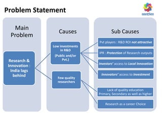 Problem Statement
Sub CausesCauses
Main
Problem
Research &
Innovation :
India lags
behind
Low investments
in R&D
(Public and/or
Pvt.)
Pvt players : R&D ROI not attractive
IPR : Protection of Research outputs
Investors’ access to Local Innovation
Innovators’ access to Investment
Few quality
researchers
Lack of quality education
Primary, Secondary as well as higher
Research as a career Choice
 