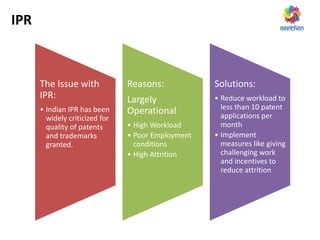 IPR
The Issue with
IPR:
• Indian IPR has been
widely criticized for
quality of patents
and trademarks
granted.
Reasons:
Largely
Operational
• High Workload
• Poor Employment
conditions
• High Attrition
Solutions:
• Reduce workload to
less than 10 patent
applications per
month
• Implement
measures like giving
challenging work
and incentives to
reduce attrition
 