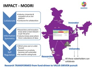 IMPACT - MODRI
All these stakeholders can
collabrate
Collaborate
•Industry, University &
innovators all on one
platform
•Conducive for collaboration
Information
Symmetry
•Researchers and Innovators
know what is most relevant –
as per the price
•Industry knows areas where
there is abundance of ideas
Self
Regulation
•Which areas over or under
focused
•Research as an activity
becomes self sustainable
•No need for asking funds
 