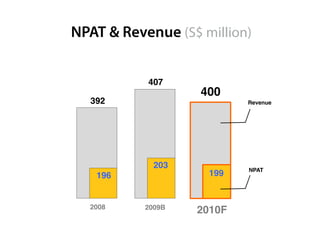 NPAT & Revenue (S$ million)
2009B2008
2010F
392
407
400
196
203
199 NPAT
Revenue
 