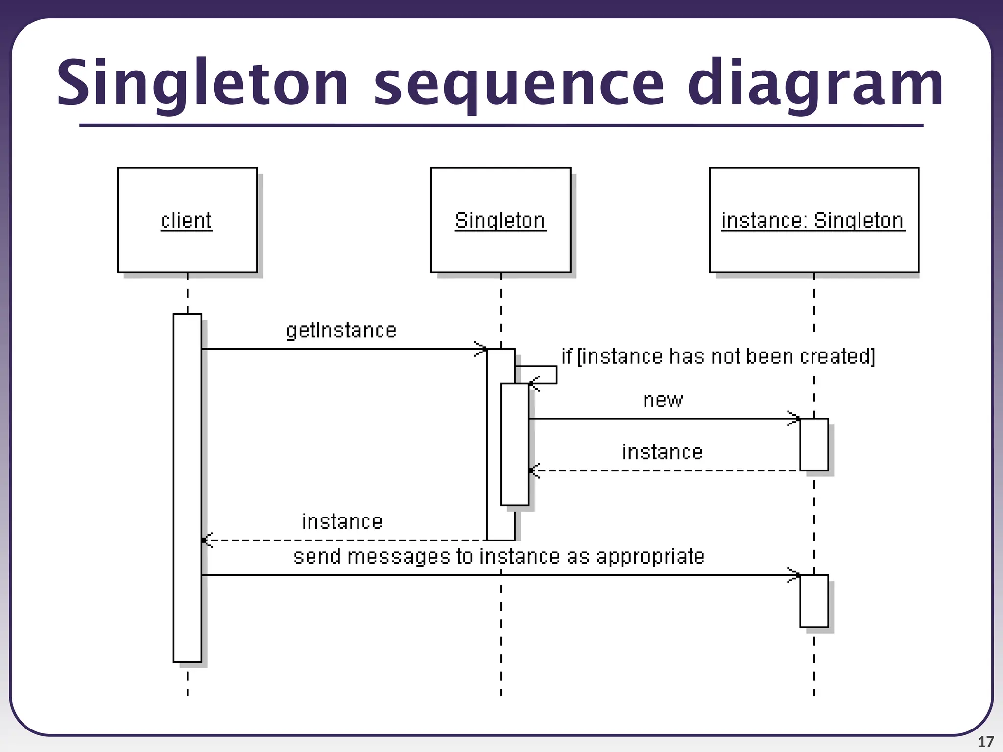 17 Singleton sequence diagram 