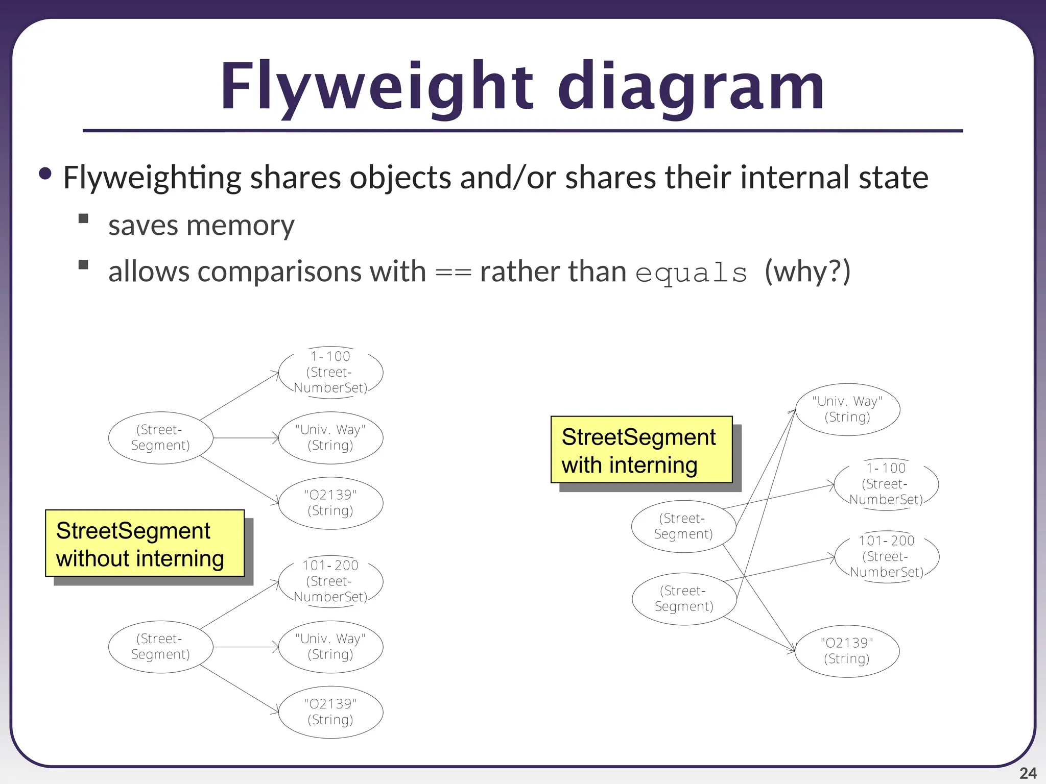 24 Flyweight diagram • Flyweighting shares objects and/or shares their internal state  saves memory  allows comparisons with == rather than equals (why?) (Street- Segment) "Univ. Way" (String) "O2139" (String) 101- 200 (Street- NumberSet) (Street- Segment) "Univ. Way" (String) "O2139" (String) 1- 100 (Street- NumberSet) (Street- Segment) 101- 200 (Street- NumberSet) (Street- Segment) 1- 100 (Street- NumberSet) "Univ. Way" (String) "O2139" (String) StreetSegment without interning StreetSegment with interning 