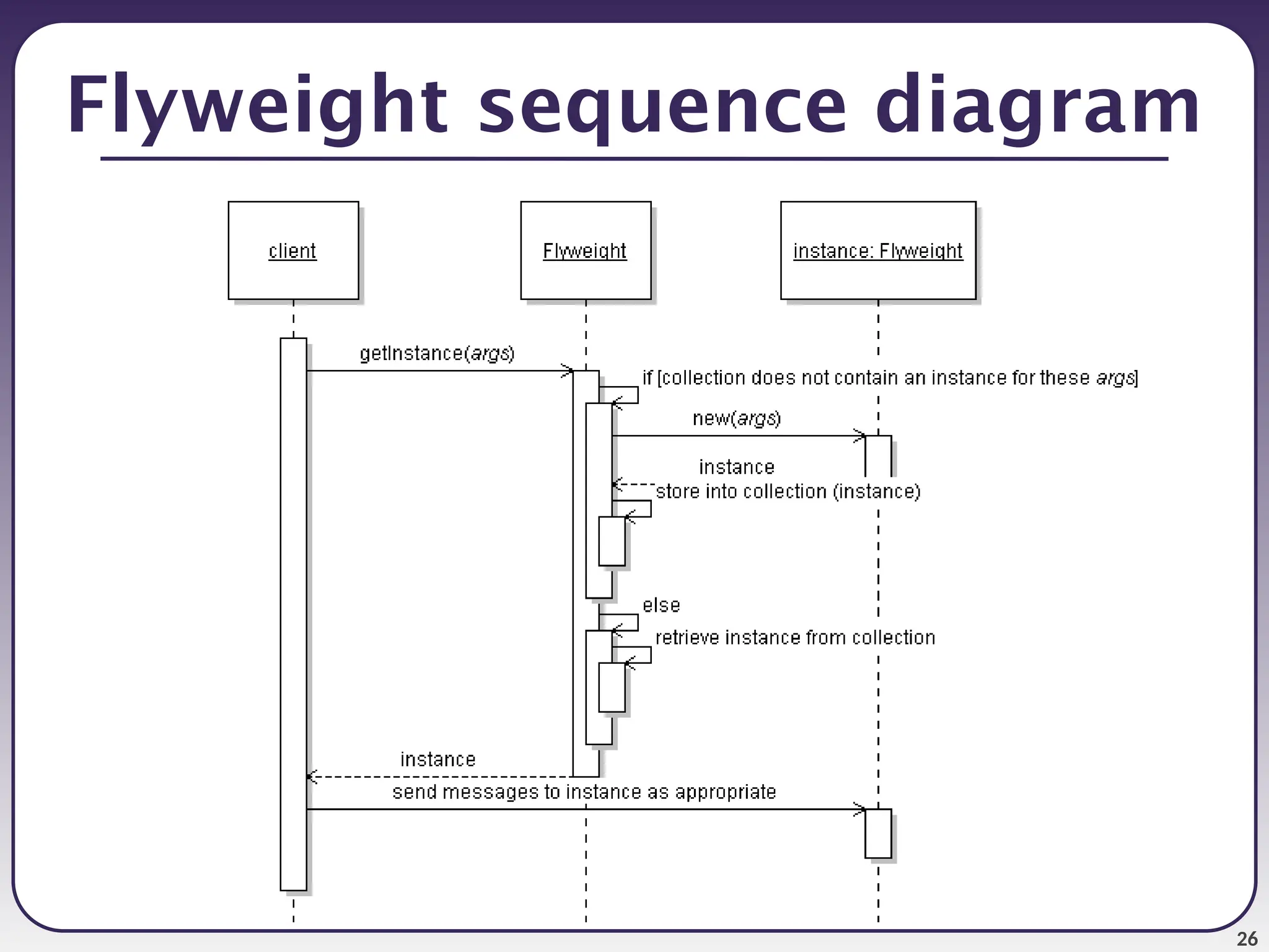 26 Flyweight sequence diagram 