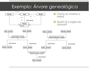 Exemplo: Árvore genealógica
                      1 0..*
      Homem                         Casal                            Mulher                    ¤  Como se chama o
                                0..1
                                                    0..*      1
                                                                                                   neto?
                                 0..*       -descendente
                                                                                               ¤  Quem é o sogro da
                                   Pessoa
                               -nome
                                                                                                   Leonor?

  João : Homem                          Maria : Mulher                        Pedro : Homem                 Manuela : Mulher



                 João & Maria : Casal                                                    Pedro & Manuela : Casal




         -descendente                             -descendente                       -descendente                      -descendente

Afonso : Homem                          Leonor : Mulher                     Carlos : Homem                    Josefa : Mulher



                                                     Carlos & Leonor : Casal


                                                                    -descendente

                                                           Filipe : Homem
 