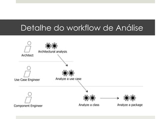Detalhe do workflow de Análise

                Architectural analysis
    Architect




Use Case Engineer            Analyze a use case




Component Engineer                           Analyze a class   Analyze a package
 