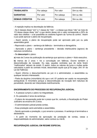 www.washingtonbarbosa.com                   (resumo)                w.luis.barbosa@gmail.com

TRABALHISTA                 Por cabeça                 Por valor     Sim ou não

GARANTIAS                   Por valor                  Por cabeça    Sim ou não

DEMAIS CRÉDITOS             Por valor                  Por cabeça    Sim ou não


- A rejeição implica na decretação da falência.
- Se 2 classes disser “sim” e 1 classe diz “não” – a classe que disse “não” se mais de
1/3 dessa classe disse “sim” e que dentro desse sim o valor corresponde a 50% do
valor dos créditos – a lei possibilita os credores fugirem da “turma do contra”. Assim
o juiz pode aprovar o plano de recuperação.
- Assim sendo, o plano de recuperação pode ser aprovado pelo juiz ou pela
assembléia geral.
- Reprovado o plano – sentença de falência – terminativa e denegatória.
- Aprovado o plano – sentença procedente – decisão interlocutória (agravo) de
natureza constitutiva.
- Se descumprir o plano:
a) mais de 2 anos da publicação da sentença que aprovou o plano = titulo executivo.
b) menos de 2 anos = há a convolação em falência. Ocorre também a
desconstituição da novação. Ou seja, aqueles contratos que de certa foram
“melhorados” deixam de existir. E assim, todos os valores de juros e multas serão
calculados a partir do contrato inicial, descontado aquilo que já foi pago. (Art. 61 da
Lei de Falência)
- Quem informa o descumprimento ao juiz é o administrador, a assembléia ou
qualquer terceiro interessado.
- Parte da doutrina (minoritária) diz que o art. 61 poderia ser usado na recuperação
extrajudicial. É minoritário porque a desconstituição da novação tem natureza de
penalidade, devendo ser interpretada restritivamente.


ENCERRAMENTO DO PROCESSO DE RECUPERAÇÃO JUDICIAL
1. A pessoa cumpriu o plano na integralidade.
2. Ou passados 2 anos da sentença.
- O plano de recuperação pode ter o prazo que for, contudo, a fiscalização do Poder
Judiciário se encerra em 2 anos.
- O administrador judicial presta contas.
- Essa prestação será submetida a assembléia.
- Sendo aprovada a prestação, o juiz encerra o processo. A sentença é terminativa e
declaratória.
- A partir do momento da aprovação da prestação de contas, cessa a
responsabilidade do administrador, salvo conluio ou má-fé.


RECUPERAÇÃO JUDICIAL EM REGIME ESPECIAL
                                                                                         23
 