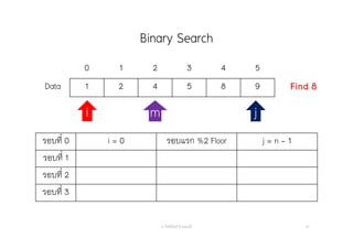 Binary Search
อ. กิตตินันท์ น้1อยมณี 20
0 1 2 3 4 5
Data 1 2 4 5 8 9 Find 8
i jj
รอบที่ 0 i = 0 รอบแรก %2 Floor j = n - 1
รอบที่ 1
รอบที่ 2
รอบที่ 3
mm
 
