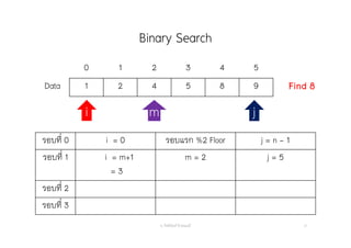Binary Search
อ. กิตตินันท์ น้1อยมณี 21
0 1 2 3 4 5
Data 1 2 4 5 8 9 Find 8
i jj
รอบที่ 0 i = 0 รอบแรก %2 Floor j = n - 1
รอบที่ 1 i = m+1
= 3
m = 2 j = 5
รอบที่ 2
รอบที่ 3
mm
 