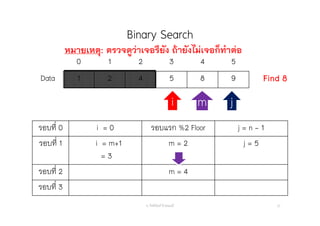 Binary Search
อ. กิตตินันท์ น้1อยมณี 22
0 1 2 3 4 5
Data 1 2 4 5 8 9 Find 8
i jj
รอบที่ 0 i = 0 รอบแรก %2 Floor j = n - 1
รอบที่ 1 i = m+1
= 3
m = 2 j = 5
รอบที่ 2 m = 4
รอบที่ 3
mm
หมายเหตุ: ตรวจดูว่าเจอรึยัง ถ้ายังไม่เจอก็ทําต่อ
 
