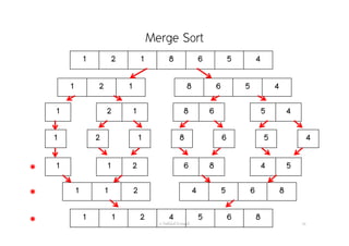 Merge Sort
อ. กิตตินันท์ น้1อยมณี 59
1 2 1 8 6 5 4
1 2 1 8 6 5 4
1 2 1 8 6 5 4
1 2 1 8 6 5 4
1 1 2 6 8 4 5
1 1 2 4 5 6 8
1 1 2 4 5 6 8
*
*
*
 