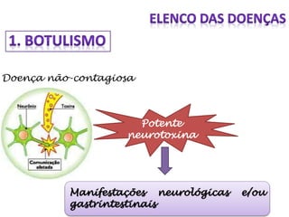 Doença não-contagiosa
Potente
neurotoxina
Manifestações neurológicas e/ou
gastrintestinais
 