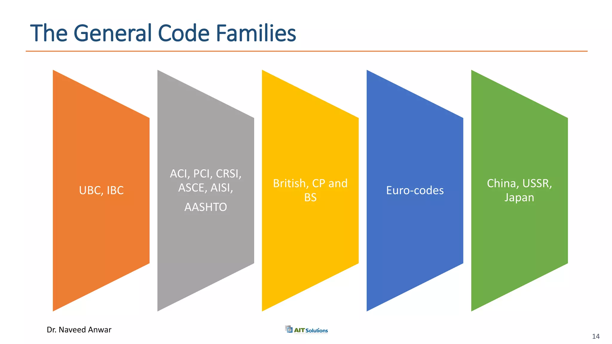 Dr. Naveed Anwar
The General Code Families
14
UBC, IBC
ACI, PCI, CRSI,
ASCE, AISI,
AASHTO
British, CP and
BS
Euro-codes
China, USSR,
Japan
 