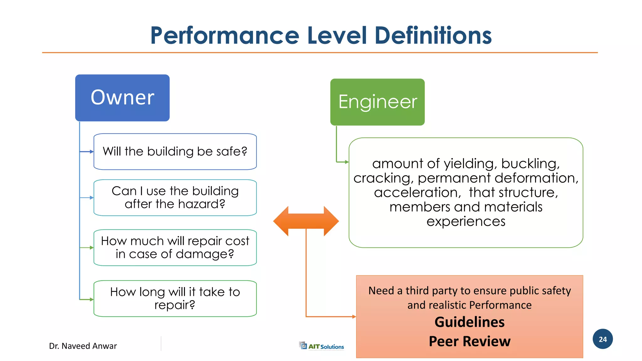 Dr. Naveed Anwar
24
Performance Level Definitions
Owner
Will the building be safe?
Can I use the building
after the hazard?
How much will repair cost
in case of damage?
How long will it take to
repair?
Engineer
amount of yielding, buckling,
cracking, permanent deformation,
acceleration, that structure,
members and materials
experiences
Need a third party to ensure public safety
and realistic Performance
Guidelines
Peer Review
 