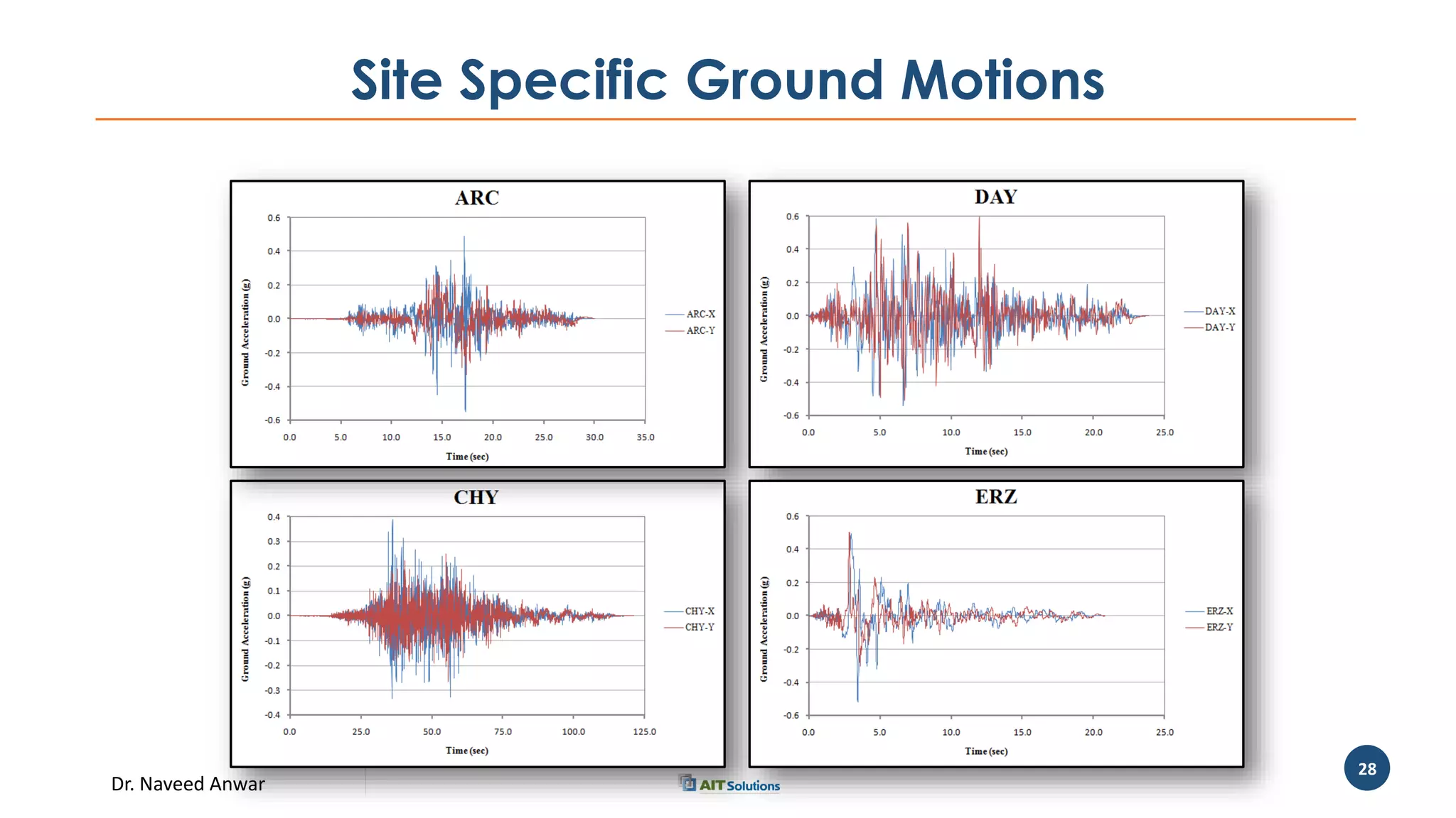 Dr. Naveed Anwar
28
Site Specific Ground Motions
 