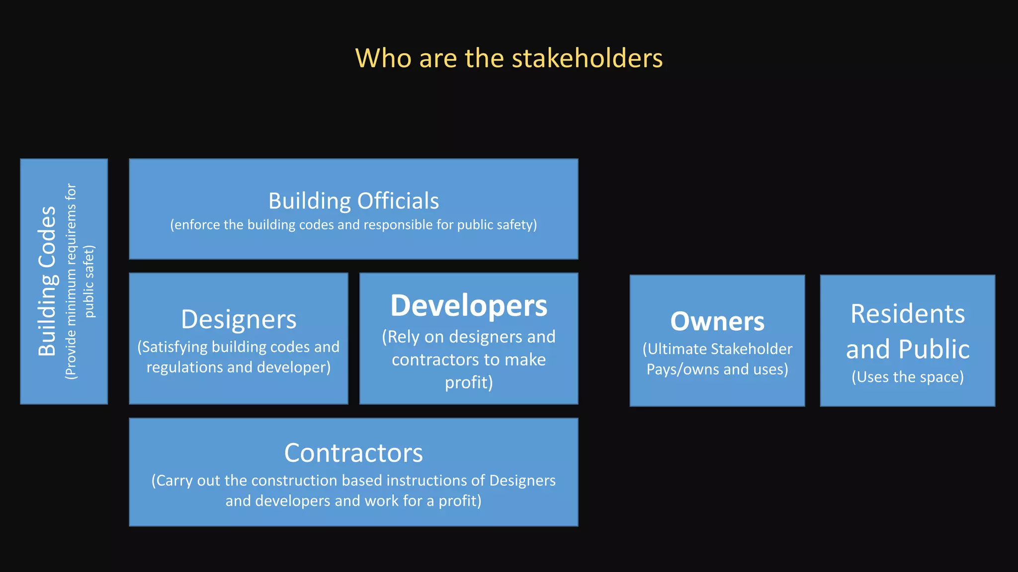 Dr. Naveed Anwar
3
Who are the stakeholders
Developers
(Rely on designers and
contractors to make
profit)
Designers
(Satisfying building codes and
regulations and developer)
Owners
(Ultimate Stakeholder
Pays/owns and uses)
Building Officials
(enforce the building codes and responsible for public safety)
BuildingCodes
(Provideminimumrequiremsfor
publicsafet)
Contractors
(Carry out the construction based instructions of Designers
and developers and work for a profit)
Residents
and Public
(Uses the space)
 