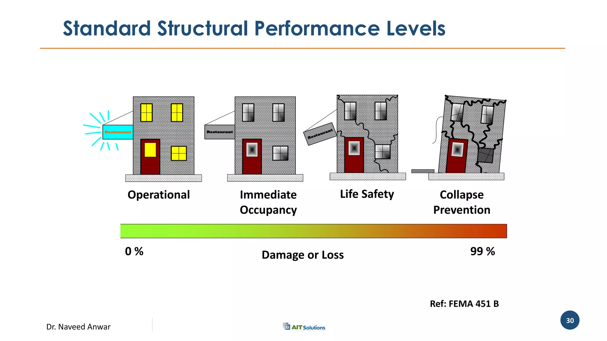 Dr. Naveed Anwar
30
Standard Structural Performance Levels
Restaurant Restaurant
Restaurant
Operational Immediate
Occupancy
Life Safety Collapse
Prevention
0 % Damage or Loss 99 %
Ref: FEMA 451 B
 