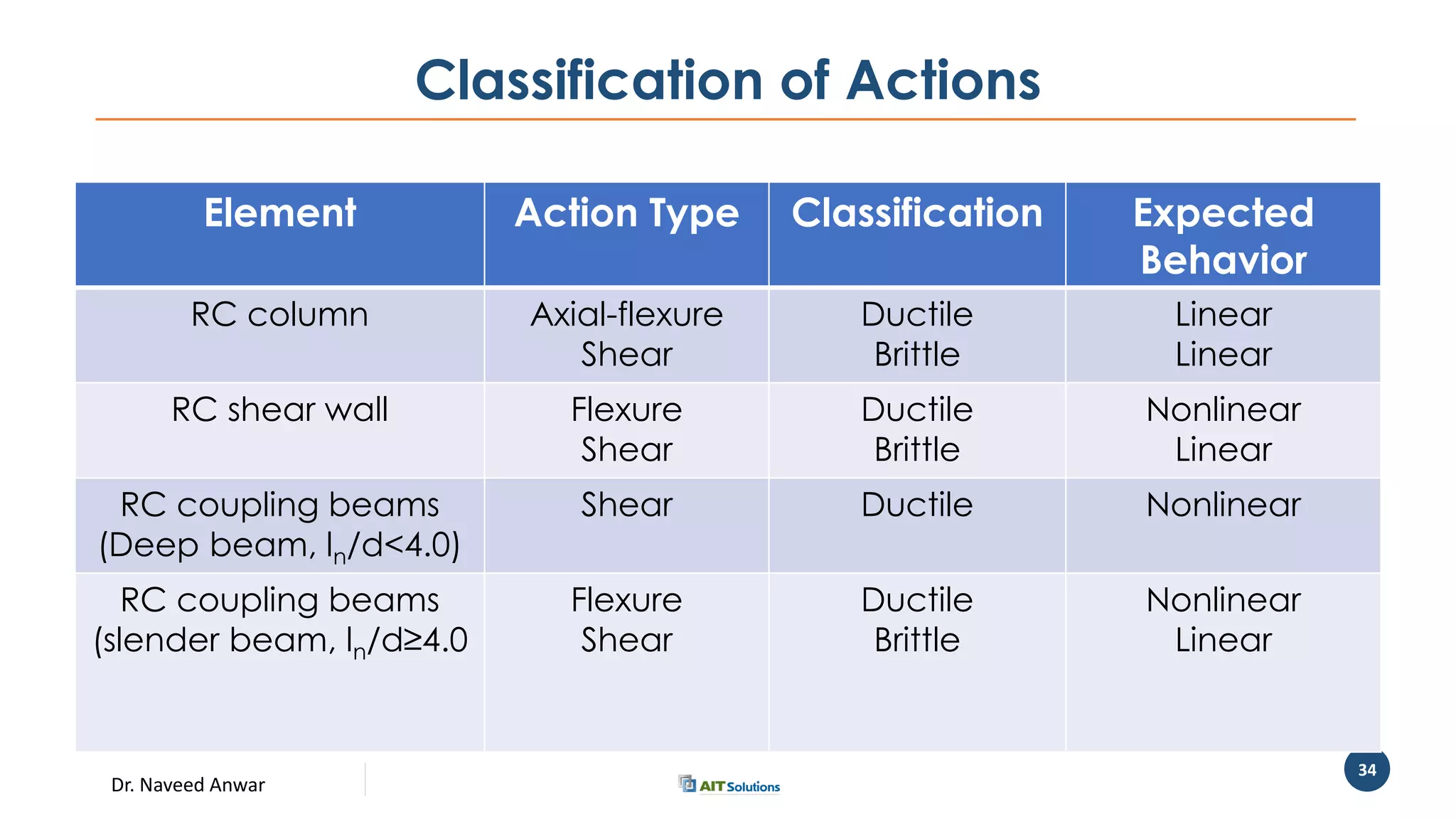 Dr. Naveed Anwar
34
Classification of Actions
Element Action Type Classification Expected
Behavior
RC column Axial-flexure
Shear
Ductile
Brittle
Linear
Linear
RC shear wall Flexure
Shear
Ductile
Brittle
Nonlinear
Linear
RC coupling beams
(Deep beam, ln/d<4.0)
Shear Ductile Nonlinear
RC coupling beams
(slender beam, ln/d≥4.0
Flexure
Shear
Ductile
Brittle
Nonlinear
Linear
 