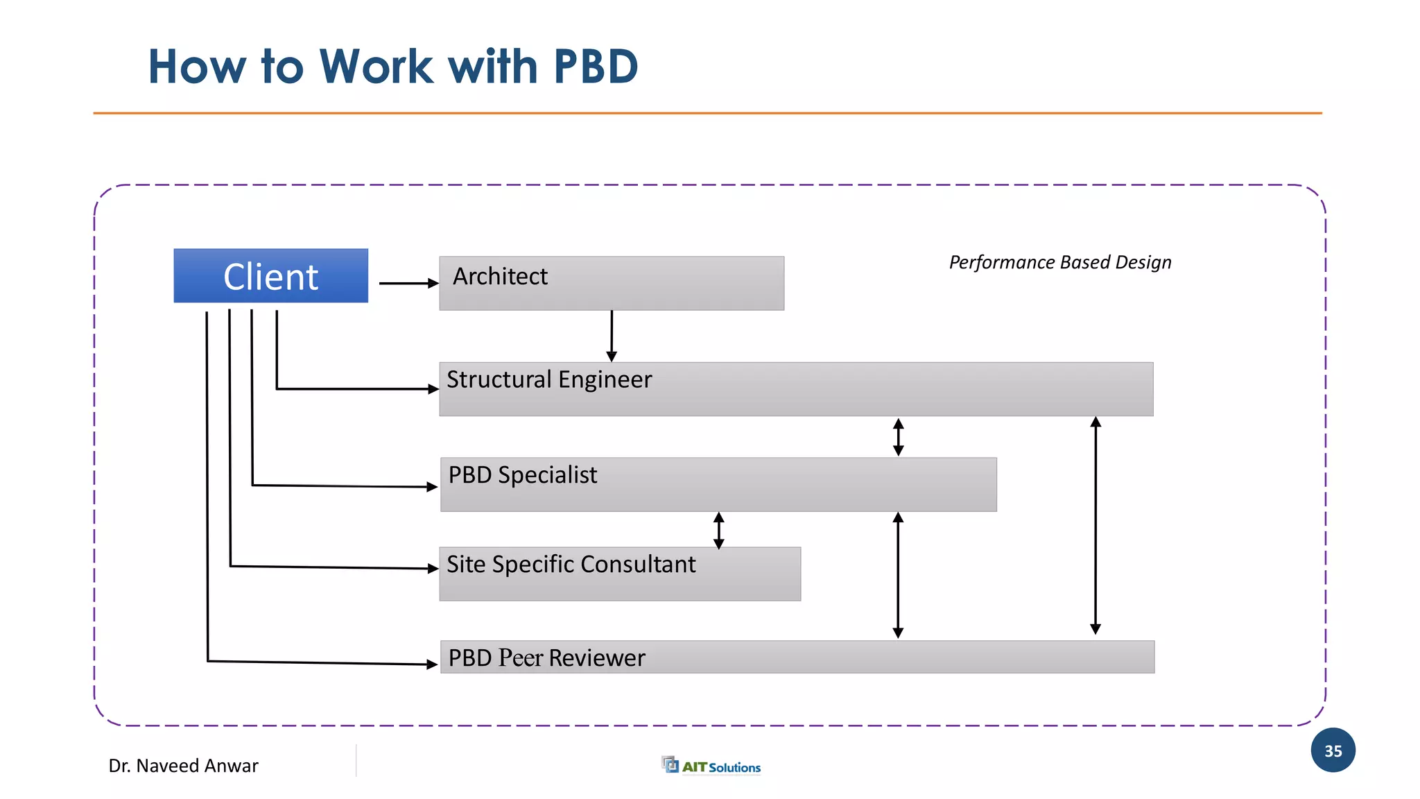 Dr. Naveed Anwar
35
How to Work with PBD
Architect
Structural Engineer
PBD Specialist
PBD Peer Reviewer
Site Specific Consultant
Performance Based Design
Client
 
