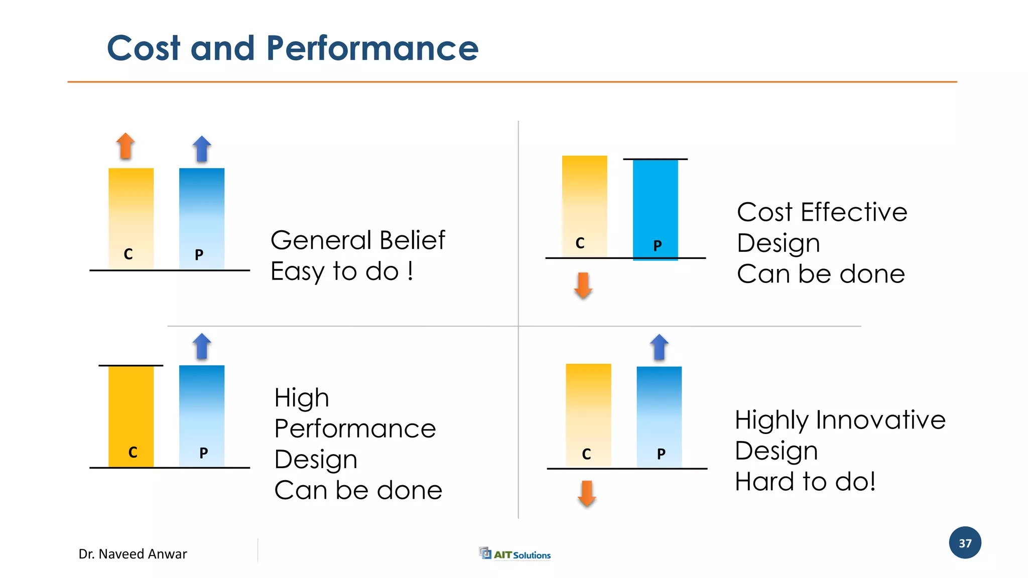 Dr. Naveed Anwar
37
Cost and Performance
PCC
Cost Effective
Design
Can be done
PC
General Belief
Easy to do !
PC
Highly Innovative
Design
Hard to do!
PC
High
Performance
Design
Can be done
 