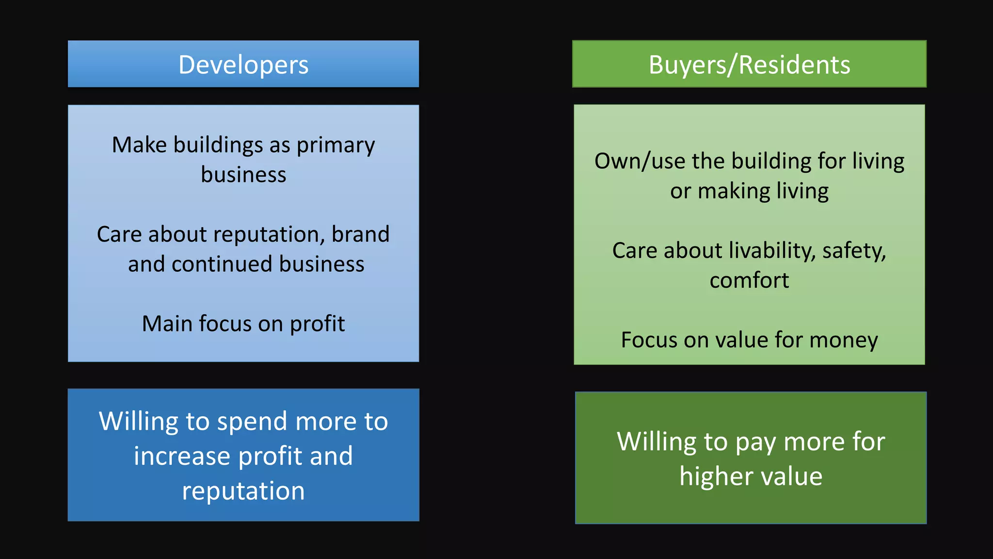 Dr. Naveed Anwar
4
Make buildings as primary
business
Care about reputation, brand
and continued business
Main focus on profit
Own/use the building for living
or making living
Care about livability, safety,
comfort
Focus on value for money
Developers Buyers/Residents
Willing to spend more to
increase profit and
reputation
Willing to pay more for
higher value
 