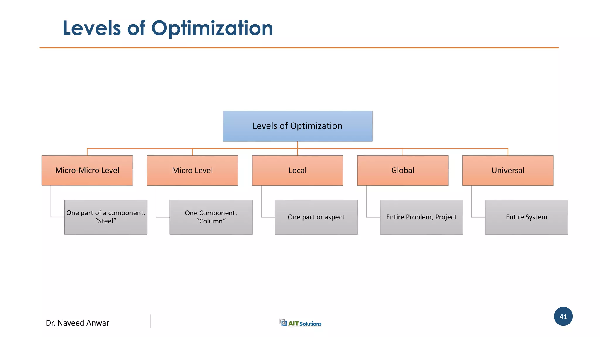 Dr. Naveed Anwar
41
Levels of Optimization
Levels of Optimization
Micro-Micro Level
One part of a component,
“Steel”
Micro Level
One Component,
“Column”
Local
One part or aspect
Global
Entire Problem, Project
Universal
Entire System
 
