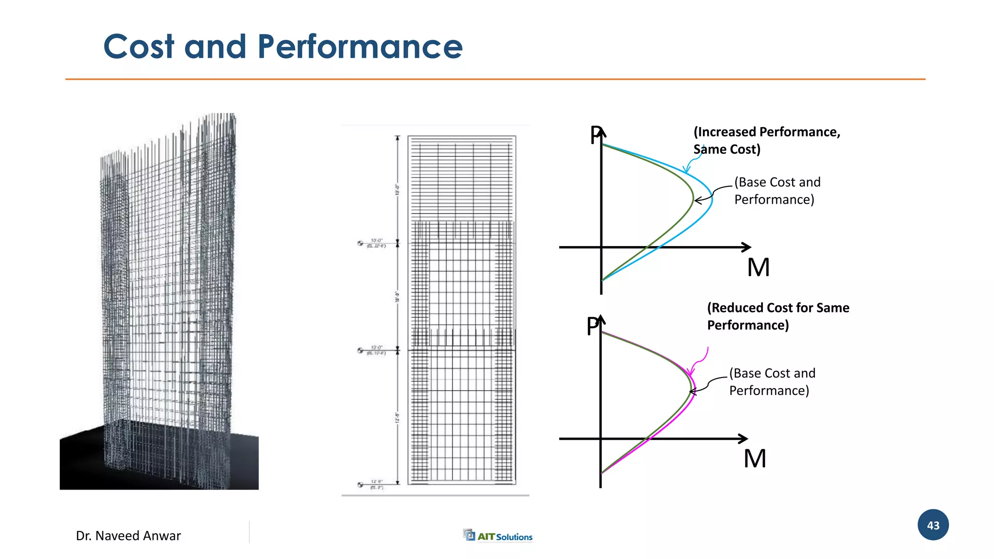 Dr. Naveed Anwar
43
Cost and Performance
(Base Cost and
Performance)
(Increased Performance,
Same Cost)
(Base Cost and
Performance)
(Reduced Cost for Same
Performance)
P
M
P
M
 