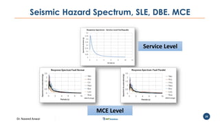 Dr. Naveed Anwar
29
Seismic Hazard Spectrum, SLE, DBE. MCE
MCE Level
Service Level
 