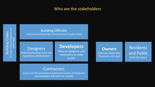 Dr. Naveed Anwar
3
Who are the stakeholders
Developers
(Rely on designers and
contractors to make
profit)
Designers
(Satisfying building codes and
regulations and developer)
Owners
(Ultimate Stakeholder
Pays/owns and uses)
Building Officials
(enforce the building codes and responsible for public safety)
BuildingCodes
(Provideminimumrequiremsfor
publicsafet)
Contractors
(Carry out the construction based instructions of Designers
and developers and work for a profit)
Residents
and Public
(Uses the space)
 