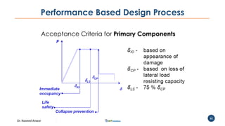 Dr. Naveed Anwar
32
Performance Based Design Process
Acceptance Criteria for Primary Components
 