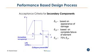 Dr. Naveed Anwar
33
Performance Based Design Process
Acceptance Criteria for Secondary Components
 