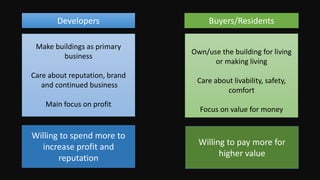 Dr. Naveed Anwar
4
Make buildings as primary
business
Care about reputation, brand
and continued business
Main focus on profit
Own/use the building for living
or making living
Care about livability, safety,
comfort
Focus on value for money
Developers Buyers/Residents
Willing to spend more to
increase profit and
reputation
Willing to pay more for
higher value
 