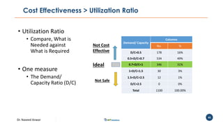 Dr. Naveed Anwar
45
Cost Effectiveness > Utilization Ratio
• Utilization Ratio
• Compare, What is
Needed against
What is Required
• One measure
• The Demand/
Capacity Ratio (D/C)
Demand/ Capacity
Columns
No. %
D/C<0.5 178 16%
0.5<D/C<0.7 534 49%
0.7<D/C<1 346 31%
1<D/C<1.5 30 3%
1.5<D/C<2.5 12 1%
D/C>2.5 0 0%
Total 1100 100.00%
Ideal
Not Cost
Effective
Not Safe
 