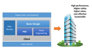 Dr. Naveed Anwar
53
Client
PBD
Value
Engineering
Peer
Review
Basic Design
Public Officials
Design Codes and Guidelines
High performance,
Higher safety
higher value,
cost effective
Sustainable
 