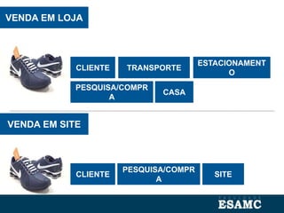VENDA EM LOJA
CLIENTE TRANSPORTE
ESTACIONAMENT
O
VENDA EM SITE
PESQUISA/COMPR
A
CASA
CLIENTE SITE
PESQUISA/COMPR
A
 